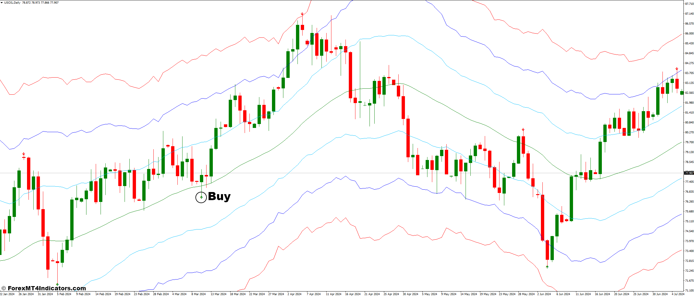 ATR Channels and Super Signal Forex Trading Strategy 2 How To Trade With ATR Channels and Super Signal Forex Trading Strategy - Buy Entry