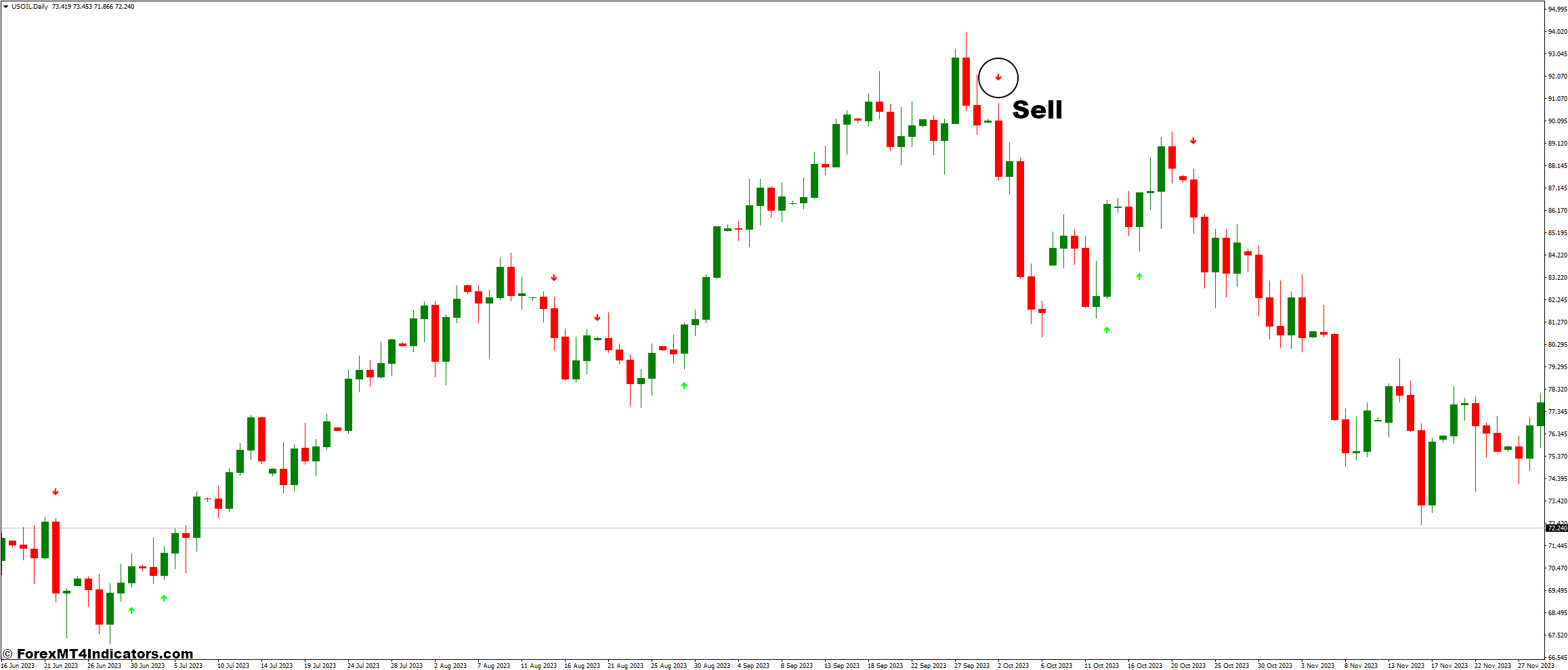 Choppiness Index and Arrow Buy Sell Forex Trading Strategy 3 How To Trade With Choppiness Index and Arrow Buy Sell Forex Trading Strategy - Sell Entry