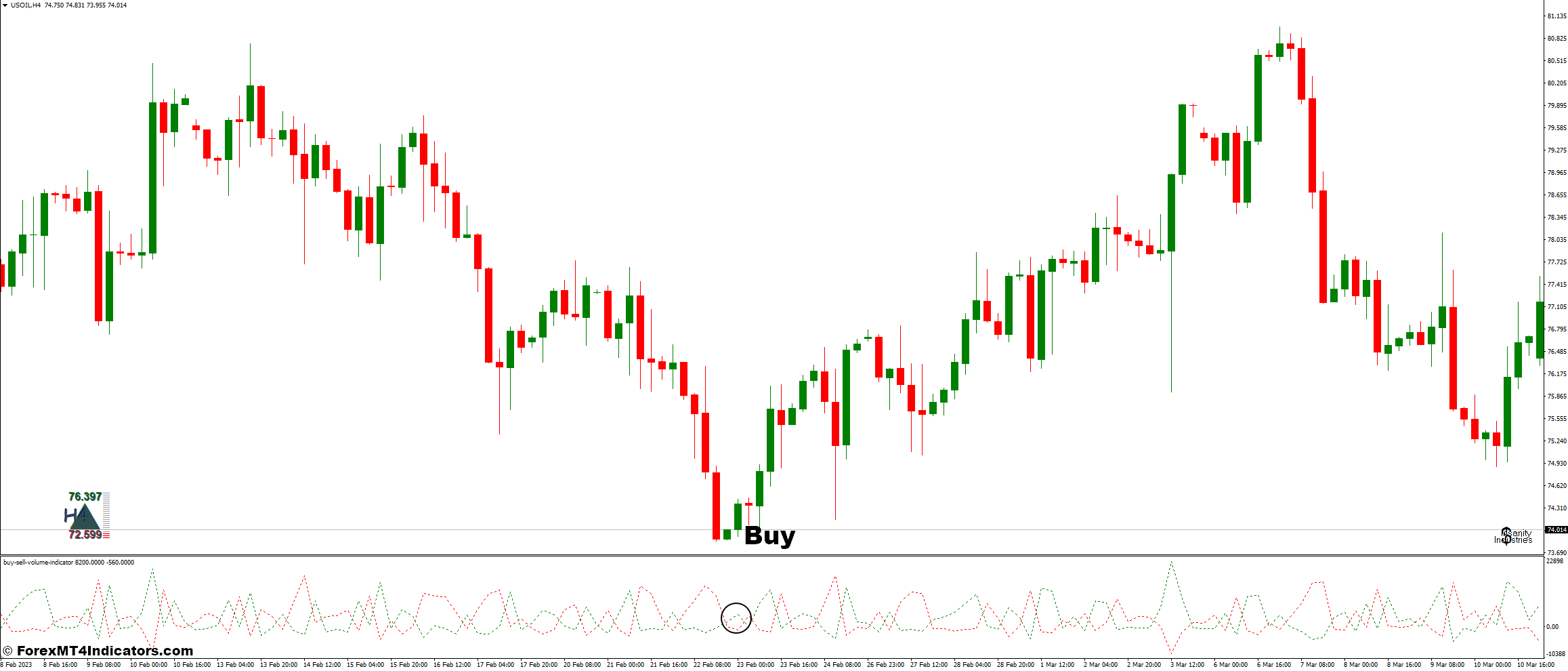 II SupDem and Buy Sell Volume Forex Trading Strategy 2 How To Trade With II SupDem and Buy Sell Volume Forex Trading Strategy - Buy Entry