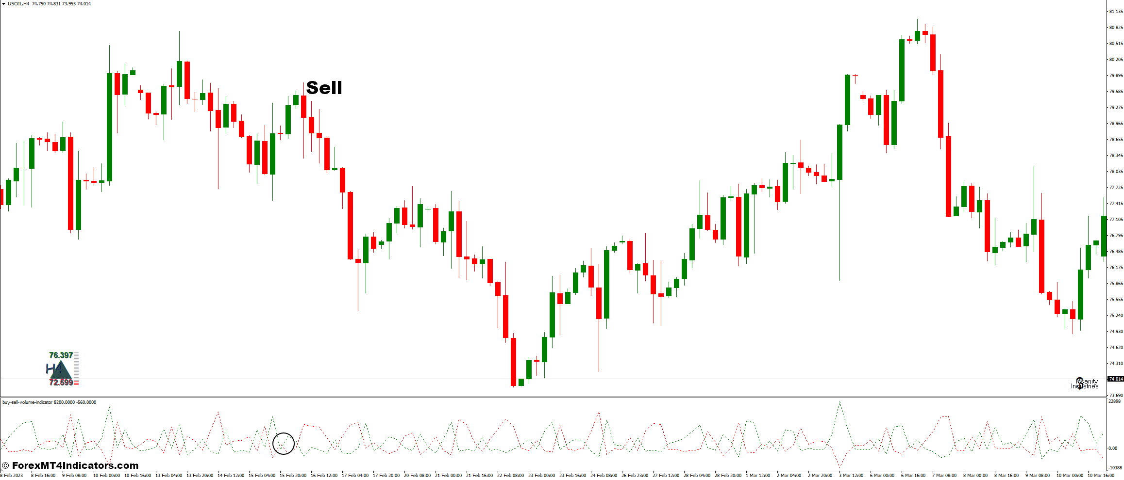 II SupDem and Buy Sell Volume Forex Trading Strategy 3 How To Trade With II SupDem and Buy Sell Volume Forex Trading Strategy - Sell Entry