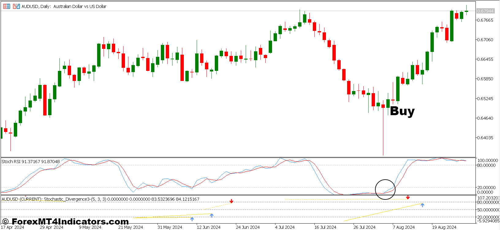 Stochastic Convergence Divergence and MTF Stochastic RSI Forex Trading Strategy 2 How To Trade With Stochastic Convergence Divergence and MTF Stochastic RSI Forex Trading Strategy - Buy Entry