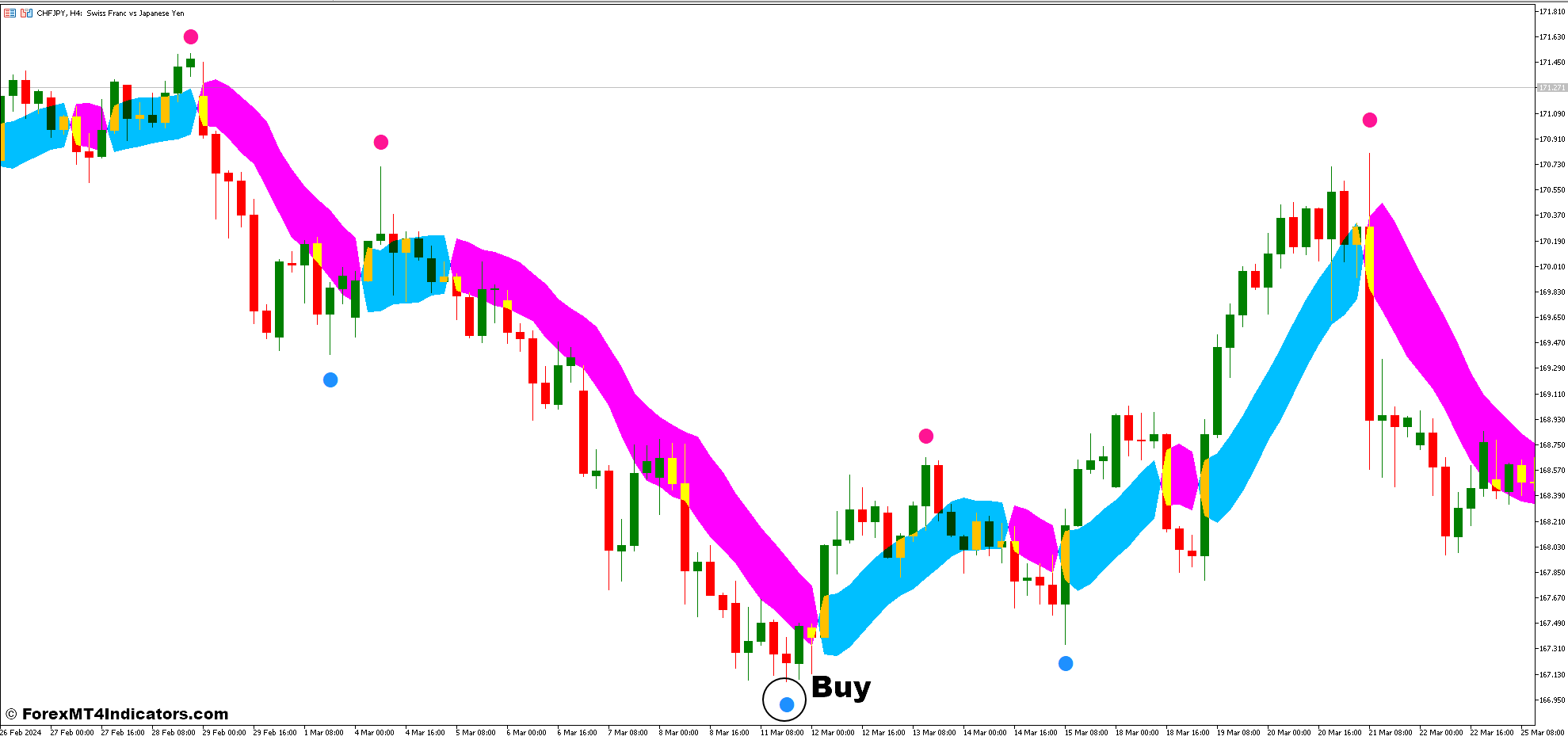 Super Signals and SSL Channel Chart Forex Trading Strategy 2 How To Trade With Super Signals and SSL Channel Chart Forex Trading Strategy - Buy Entry