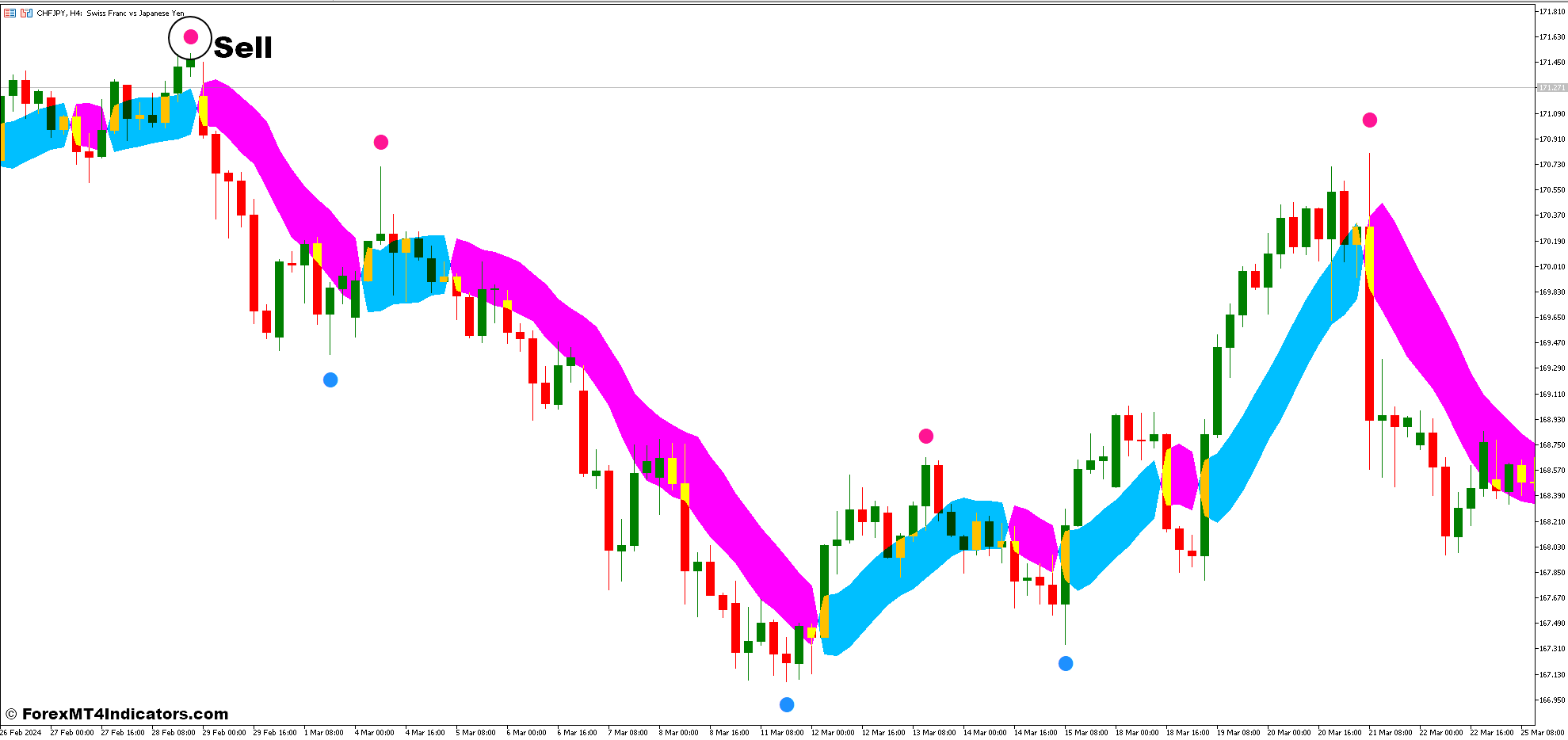 Super Signals and SSL Channel Chart Forex Trading Strategy 3 How To Trade With Super Signals and SSL Channel Chart Forex Trading Strategy - Sell Entry