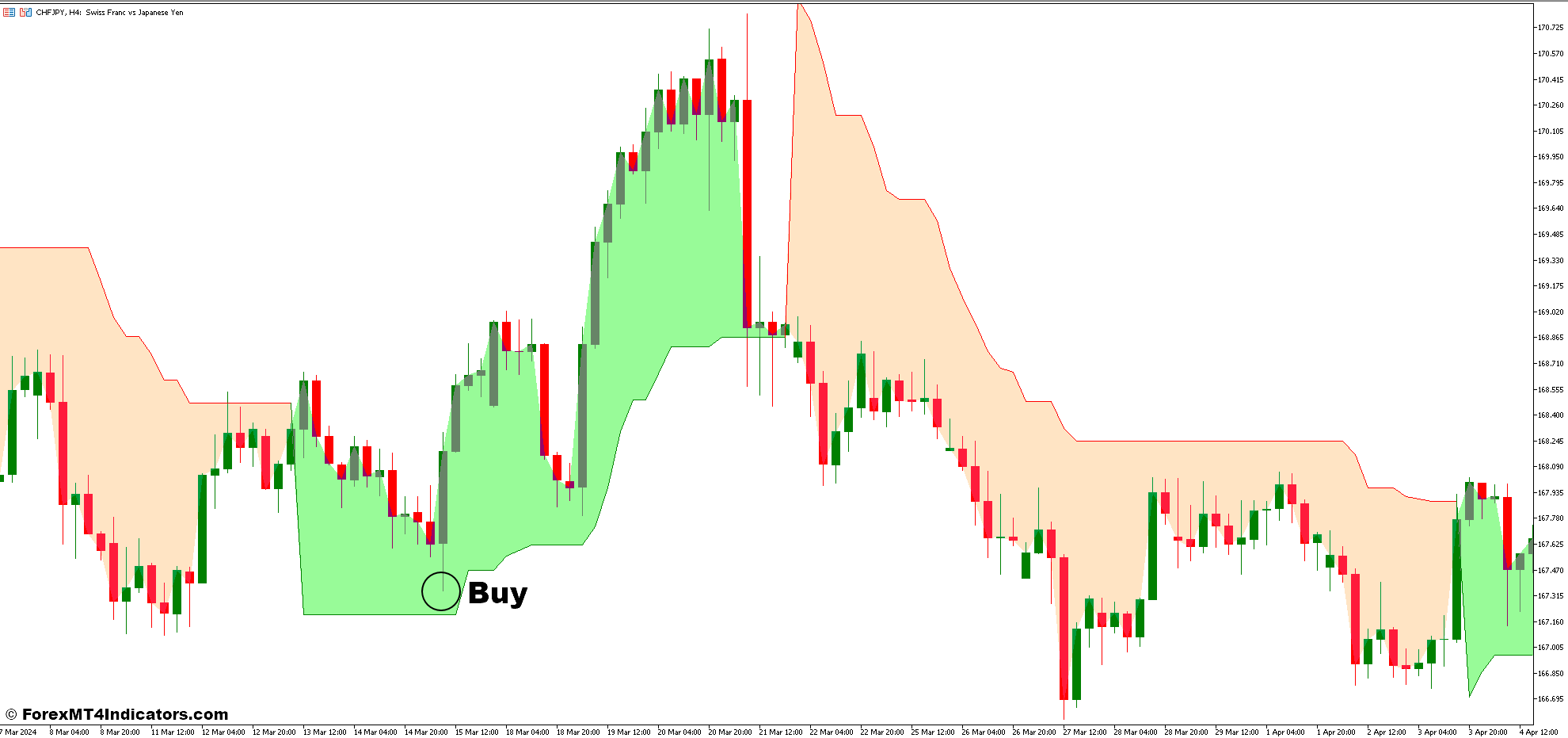 Time Zones and Super Trend Forex Trading Strategy 2 How To Trade With Time Zones and Super Trend Forex Trading Strategy - Buy Entry