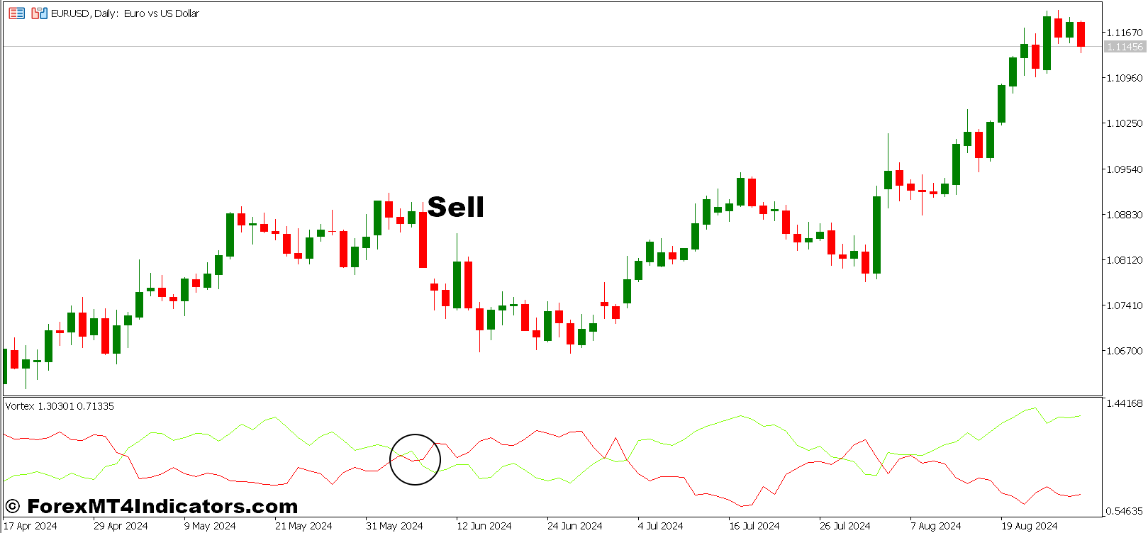 Vortex 2 and XXDPO Candle Forex Trading Strategy 3 How To Trade With Vortex 2 and XXDPO Candle Forex Trading Strategy - Sell Entry