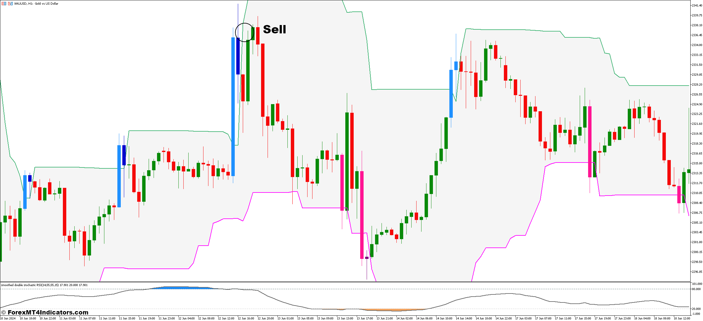 Donchian Channels and Double Stochastic RSI Forex Trading Strategy 3 How to Trade with Donchian Channels and Double Stochastic RSI Forex Trading Strategy - Sell Entry