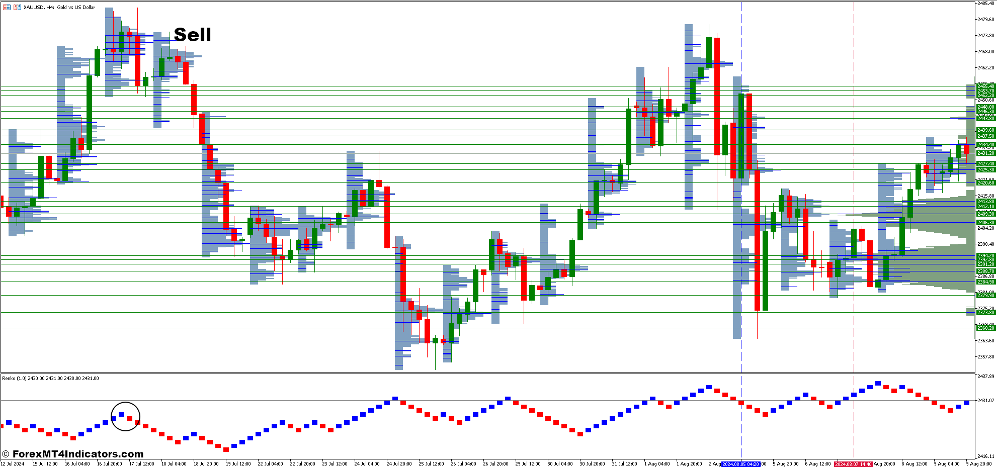 Renko Chart and Volume Profile Range Forex Trading Strategy 3 How to Trade with Renko Chart and Volume Profile Range Forex Trading Strategy - Sell Entry
