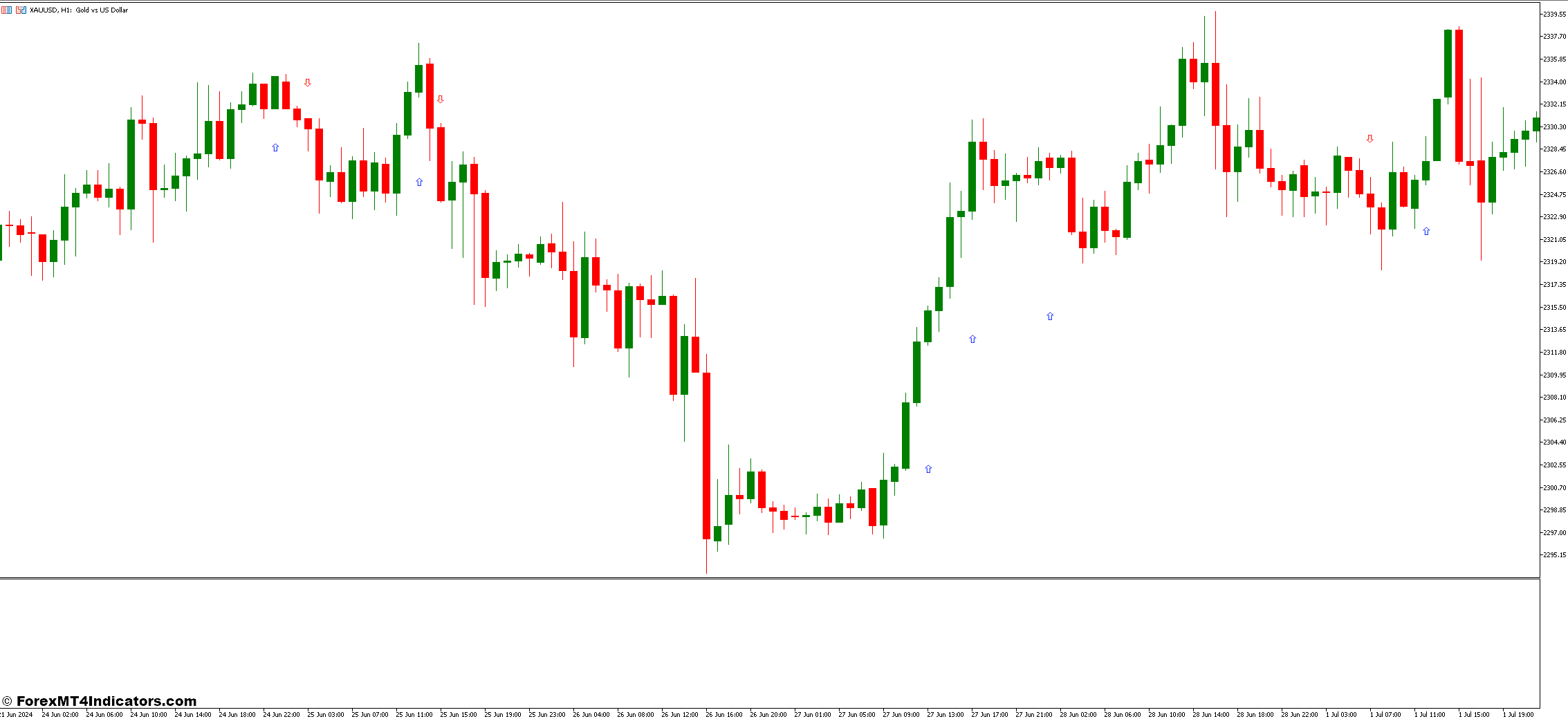 3 MA Cross and MACD Histogram Multi Timeframe Forex Trading Strategy 1 MACD Histogram Multi Timeframe Indicator