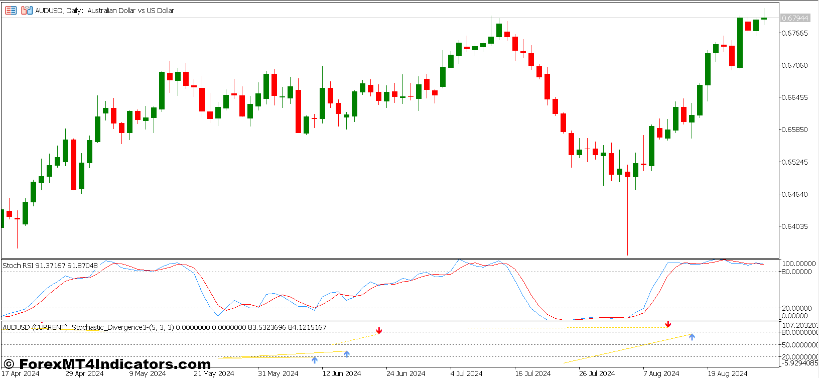 Stochastic Convergence Divergence and MTF Stochastic RSI Forex Trading Strategy 1 Multi-Timeframe (MTF) Stochastic RSI Indicator