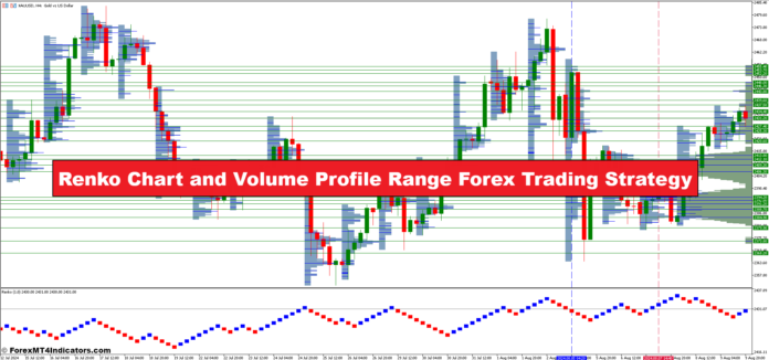 Renko Chart and Volume Profile Range Forex Trading Strategy