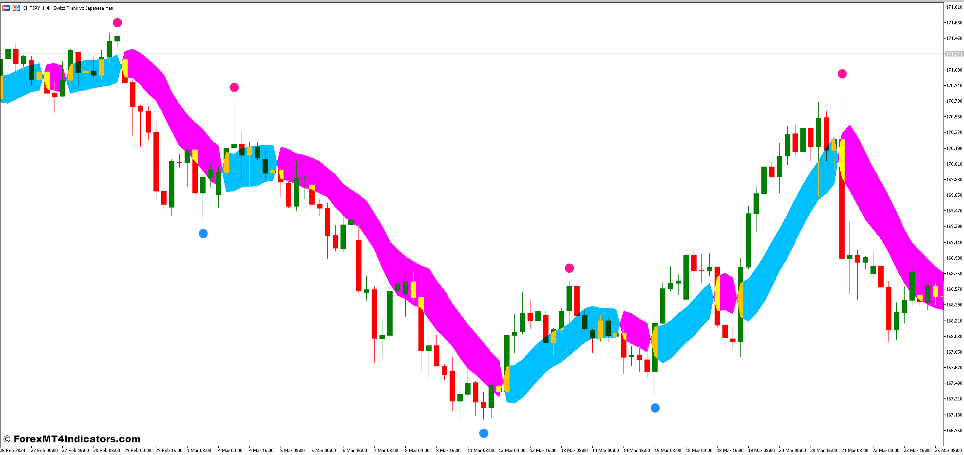 Super Signals and SSL Channel Chart Forex Trading Strategy 1 SSL Channel Chart Indicator