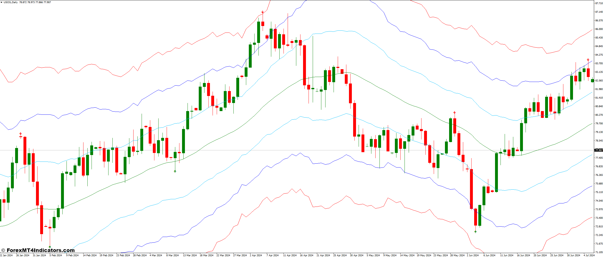 ATR Channels and Super Signal Forex Trading Strategy 1 Super Signal Indicator