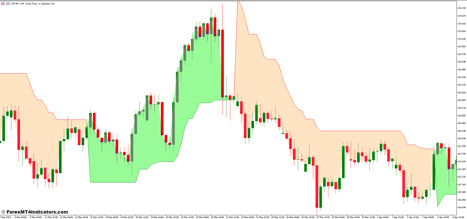 Time Zones and Super Trend Forex Trading Strategy 1 Super Trend Indicator