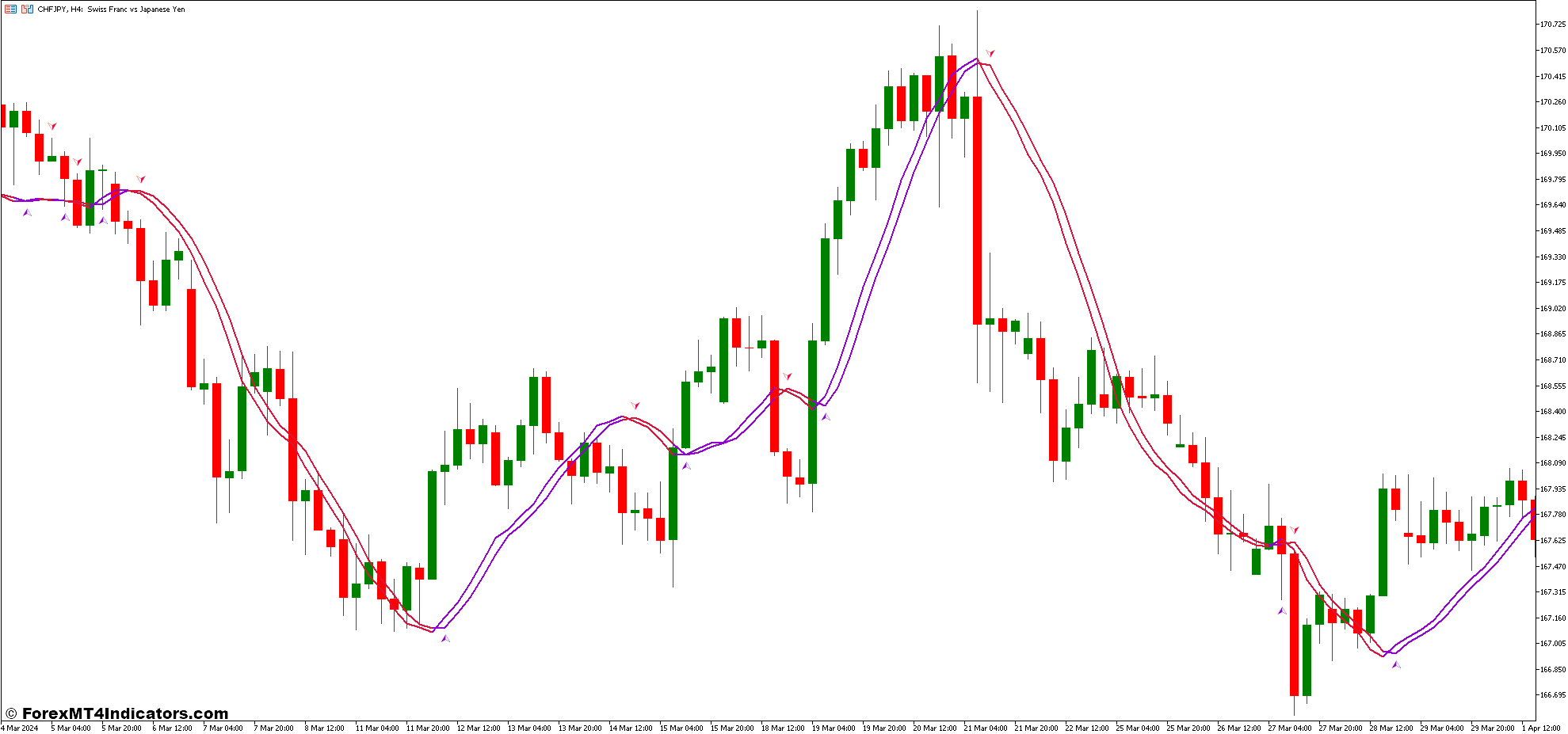 3 Level ZZ Semafor and Trigger Line with Arrow Forex Trading Strategy 1 Trigger Line with Arrow Indicator