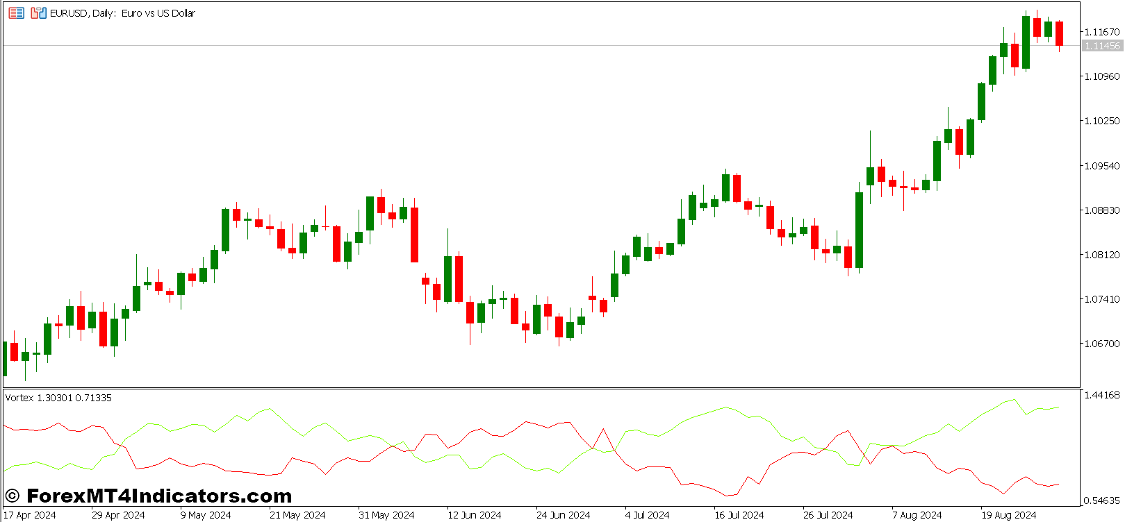 Vortex 2 and XXDPO Candle Forex Trading Strategy 1 XXDPO Candle Indicator