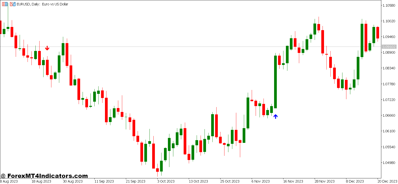 Trend Arrows Sign and Daily Range Projections Forex Trading Strategy 1 Daily Range Projections Indicator