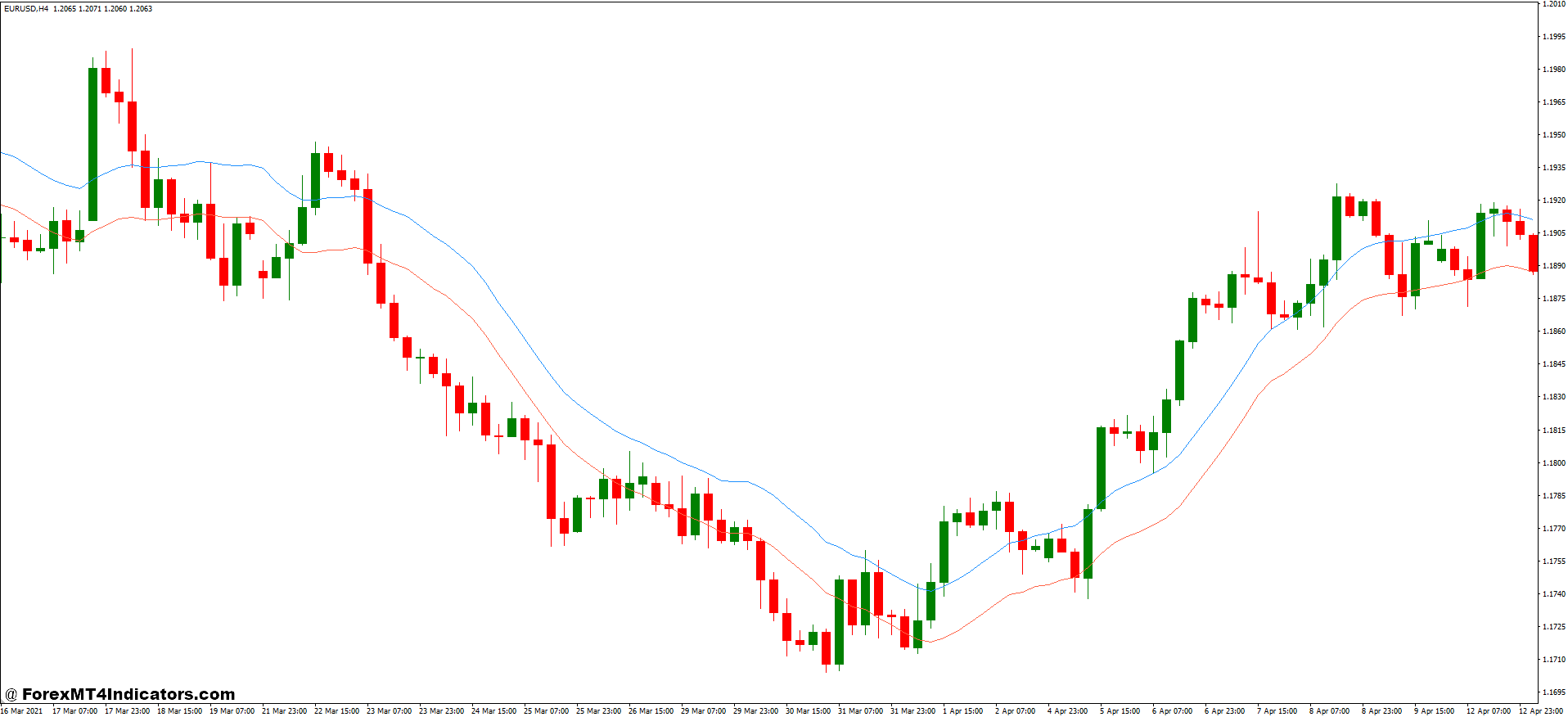 Trend Channel and Envelopes Forex Trading Strategy 1 Envelope Indicator
