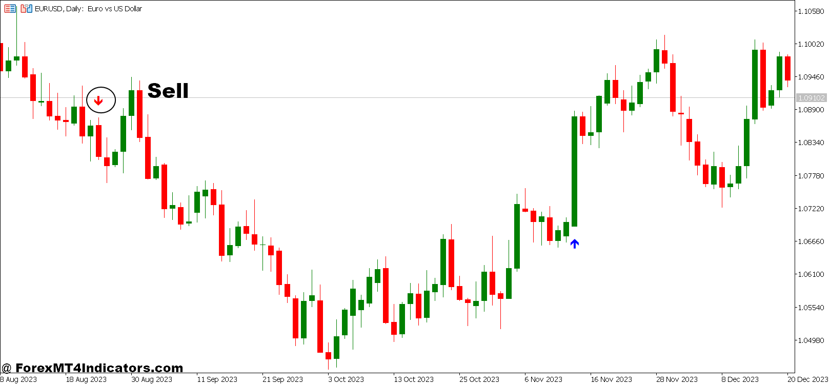 Trend Arrows Sign and Daily Range Projections Forex Trading Strategy 3 How to Trade With Trend Arrows Sign and Daily Range Projections Forex Trading Strategy - Sell Entry