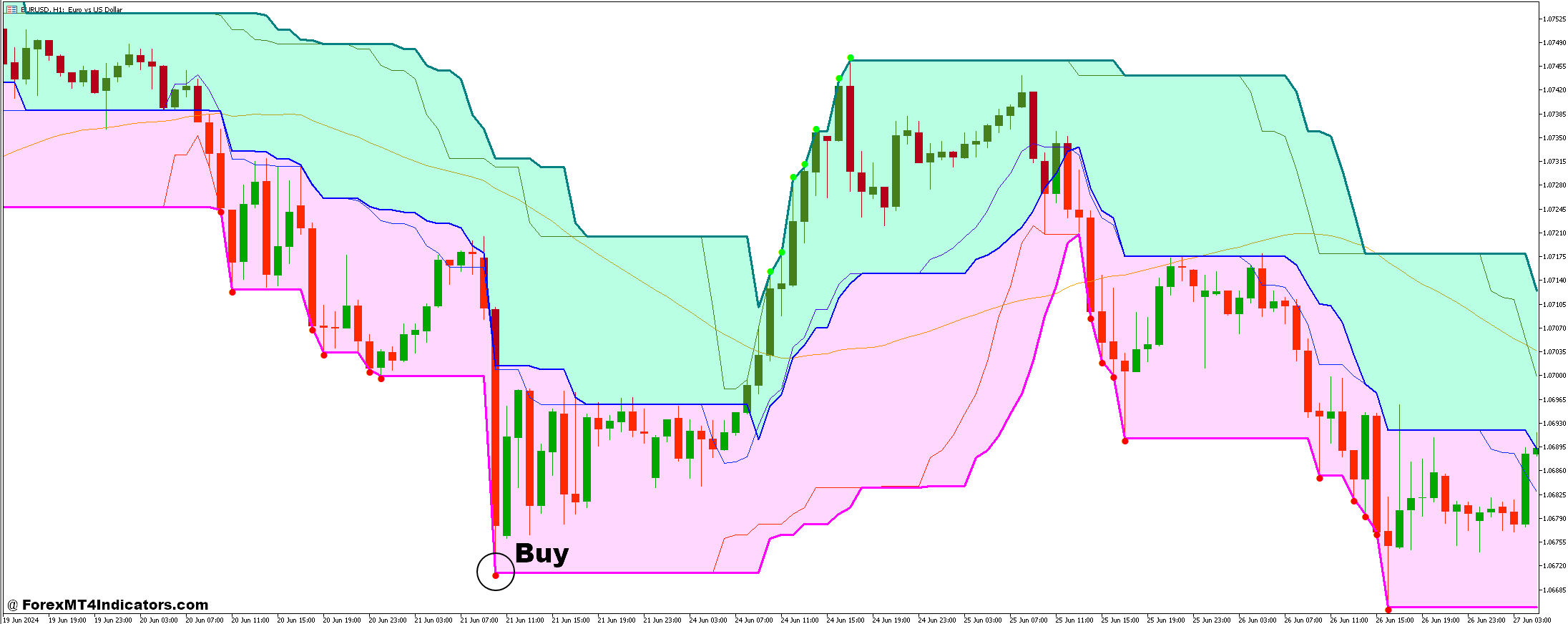 Super Signals Channel V3 and Mean Reversion Forex Trading Strategy 2 How to Trade with Super Signals Channel V3 and Mean Reversion Forex Trading Strategy - Buy Entry