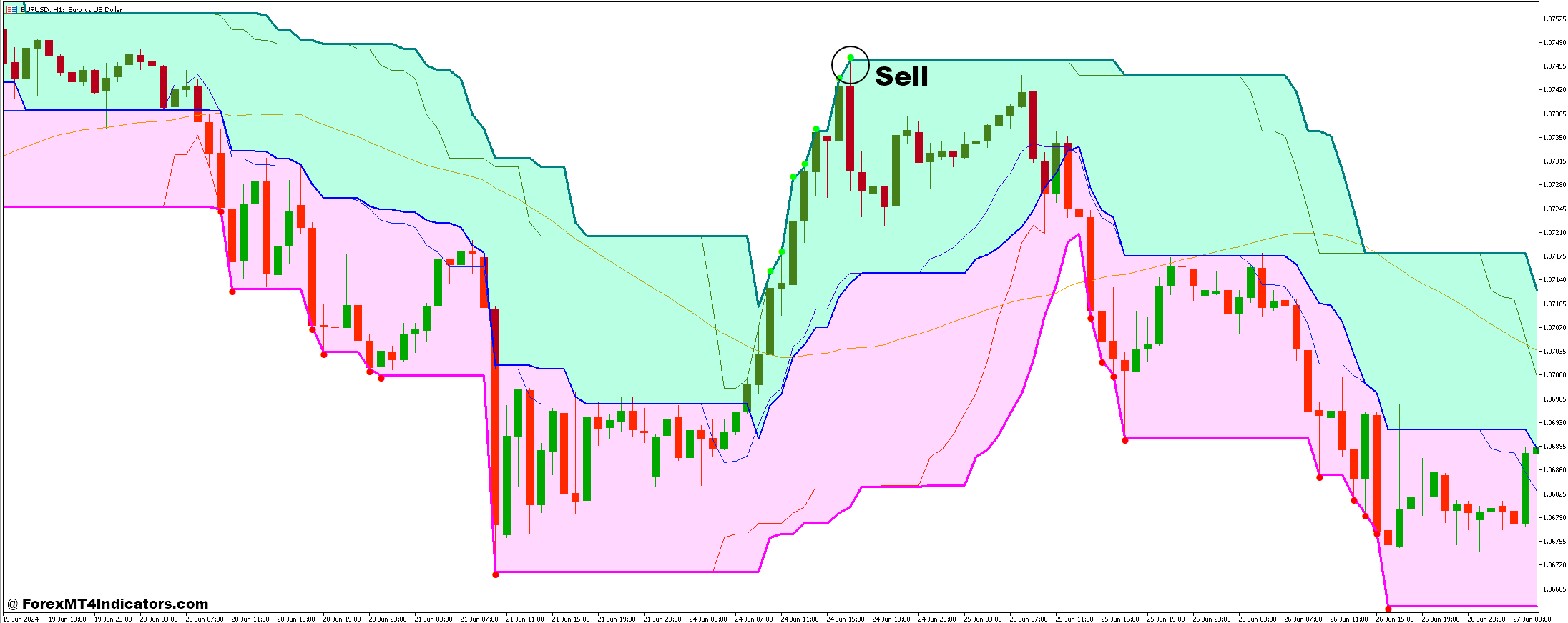 Super Signals Channel V3 and Mean Reversion Forex Trading Strategy 3 How to Trade with Super Signals Channel V3 and Mean Reversion Forex Trading Strategy - Sell Entry