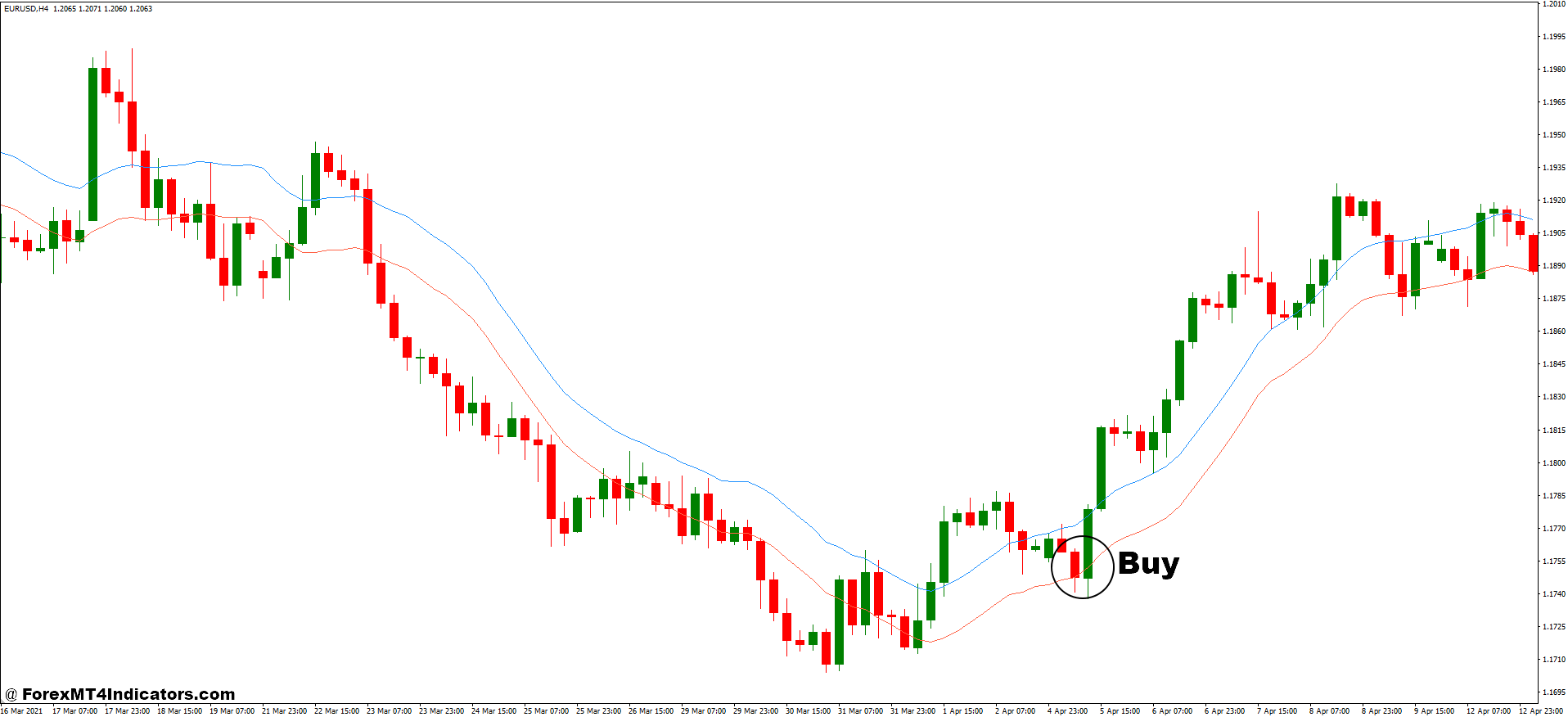 Trend Channel and Envelopes Forex Trading Strategy 2 How to Trade with Trend Channel and Envelopes Forex Trading Strategy - Buy Entry