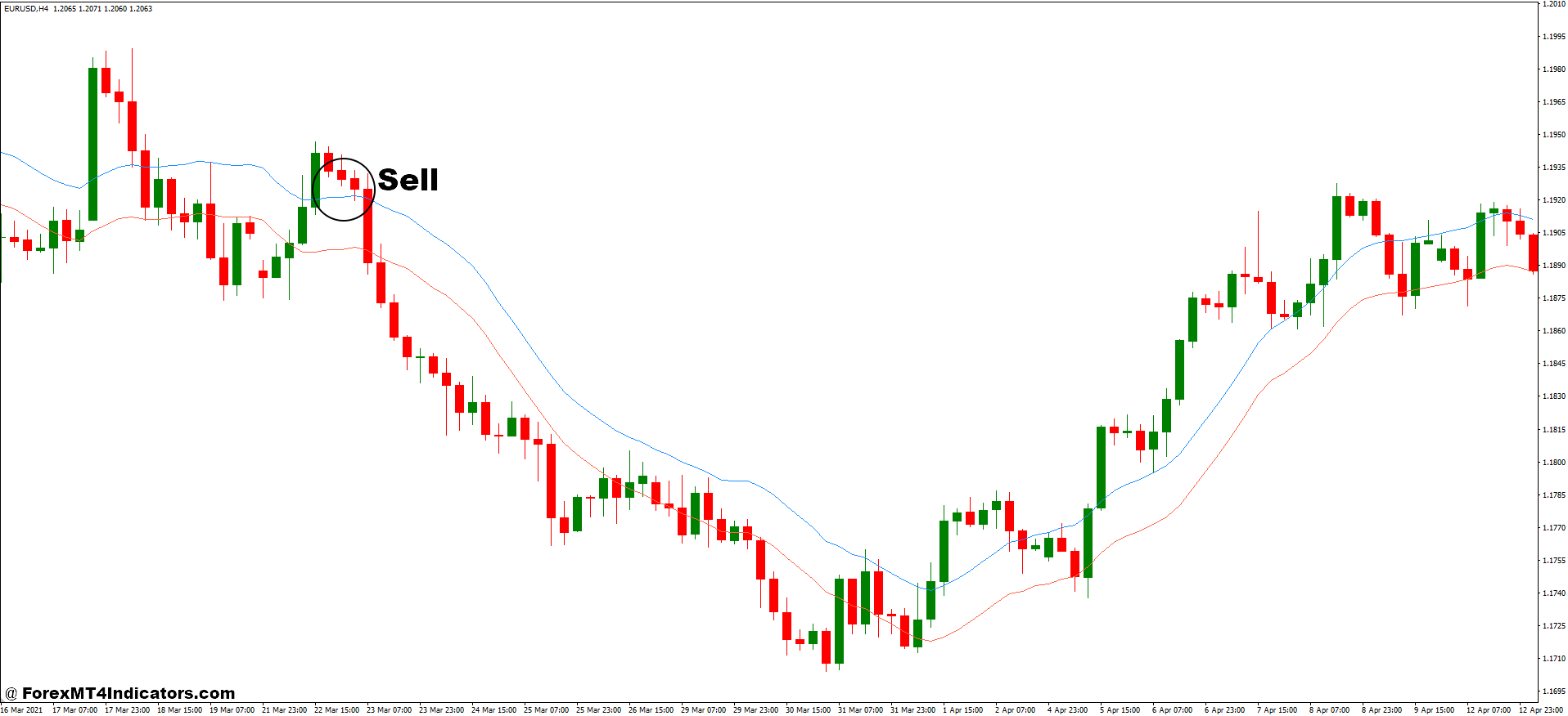 Trend Channel and Envelopes Forex Trading Strategy 3 How to Trade with Trend Channel and Envelopes Forex Trading Strategy - Sell Entry