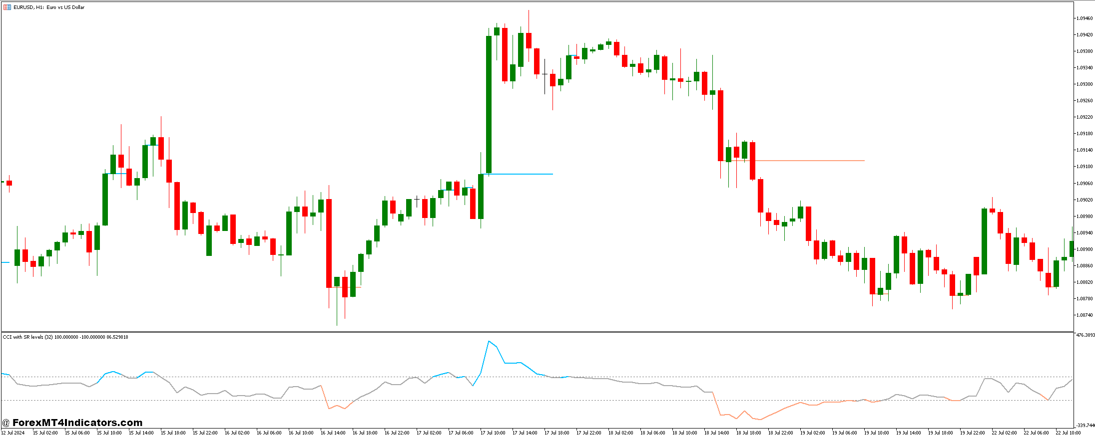 Murrey Math Fix Period Lv and CCI with SR levels Forex Trading Strategy 1 CCI with SR Levels Indicator