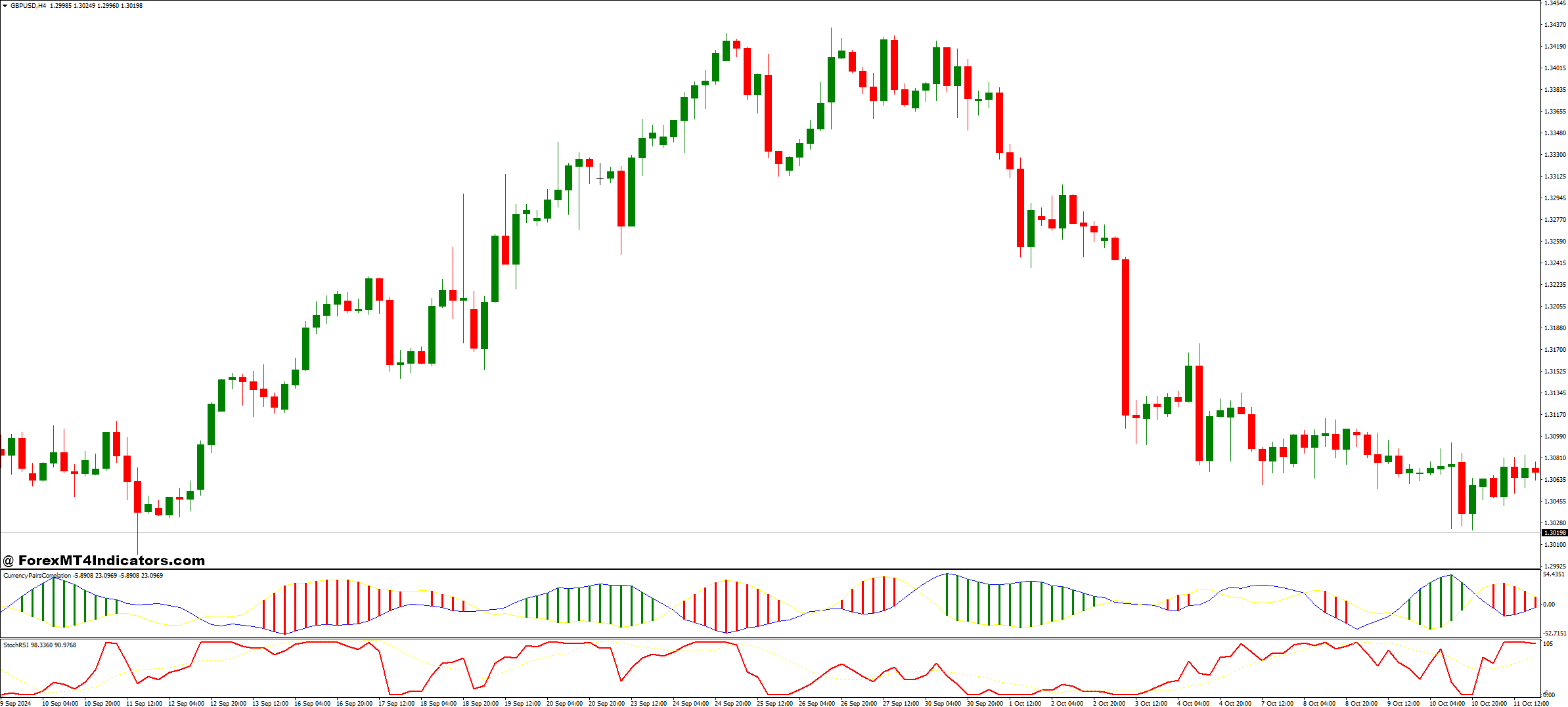StochRSI and Currency Pairs Correlation Forex Trading Strategy 1 Currency Pairs Correlation Indicator