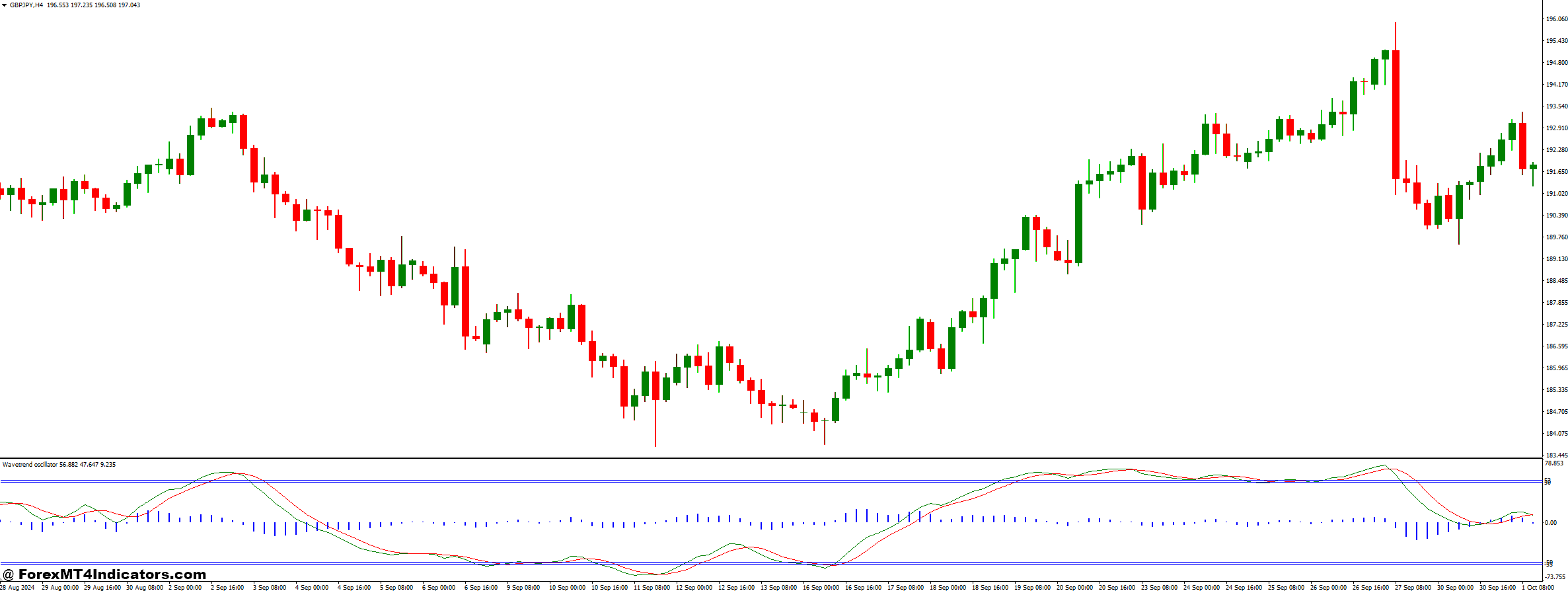 Wave Trend Oscillator and Forex Trend Scanner Forex Trading Strategy 1 Forex Trend Scanner Indicator