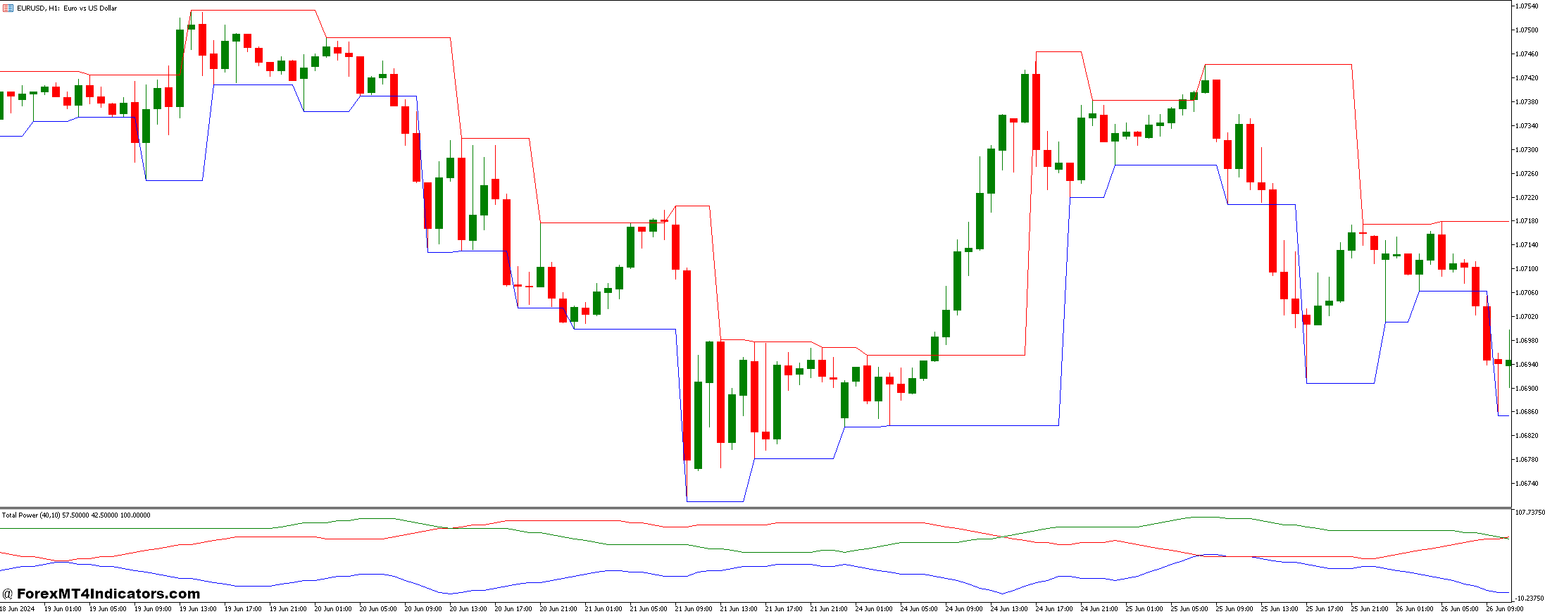 Total Power and Fractal Channel Forex Trading Strategy 1 Fractal Channel Indicator