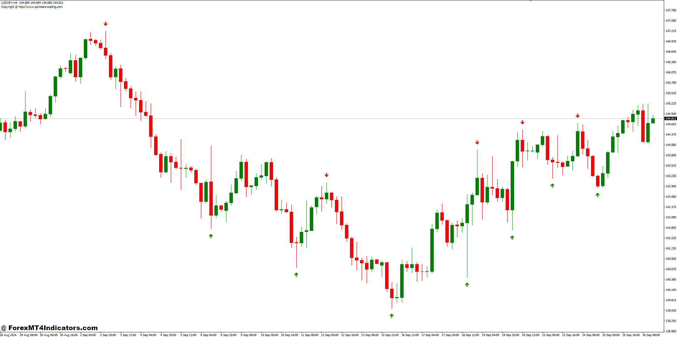 ZP DayTrading and Fractals Arrows Forex Trading Strategy 1 Fractals Arrows Indicator