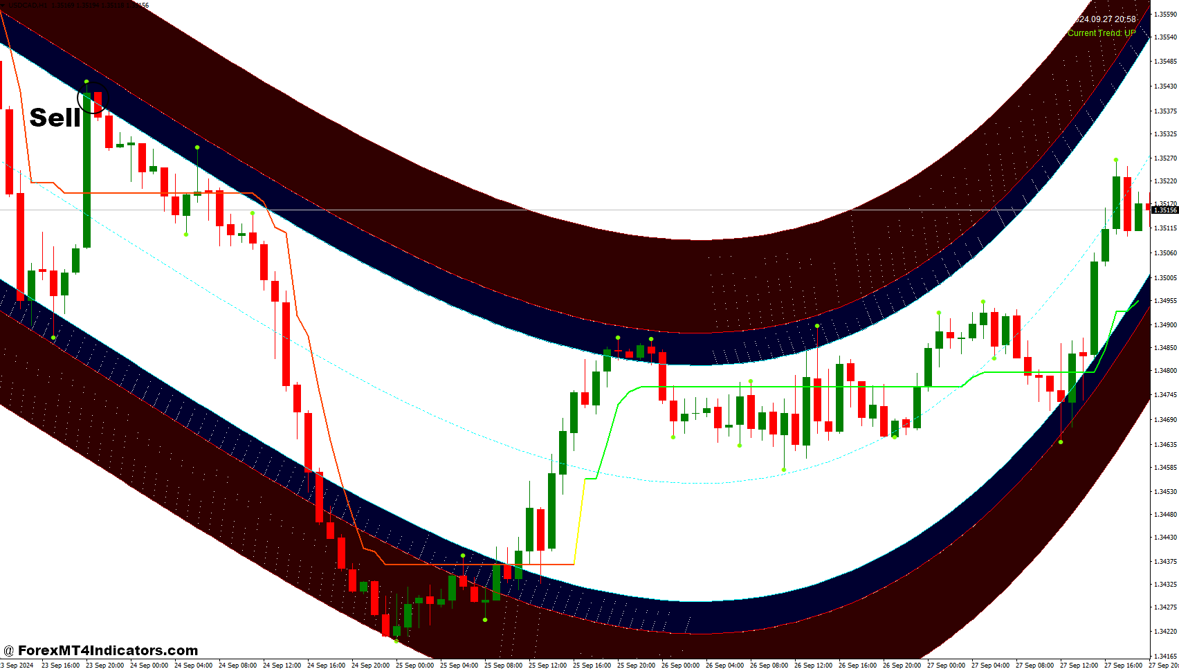 3 Bars High Low and High Way Channel Forex Trading Strategy 3 How to Trade with 3 Bars High Low and High Way Channel Forex Trading Strategy - Sell Entry
