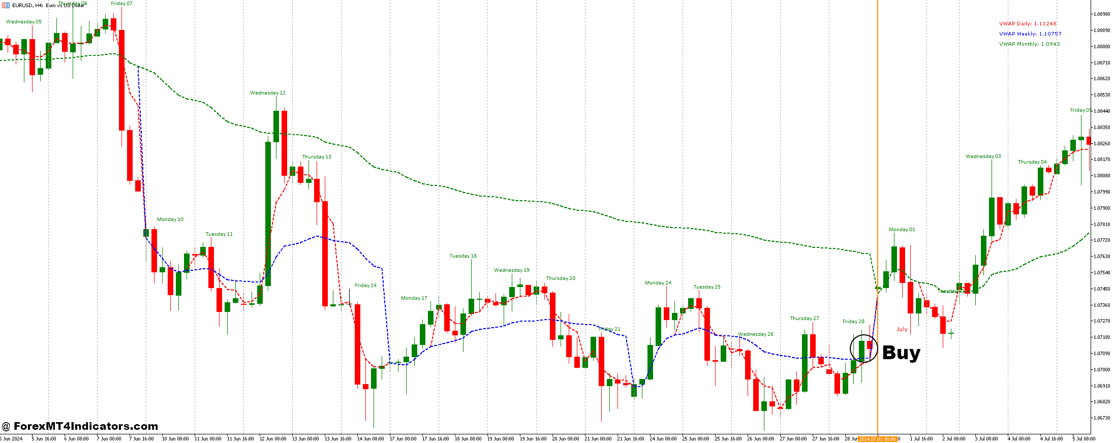 Day Of Week Lables and Volume Weighted Average Price Forex Trading Strategy 2 How to Trade with Day Of Week Lables and Volume Weighted Average Price Forex Trading Strategy - Buy Entry