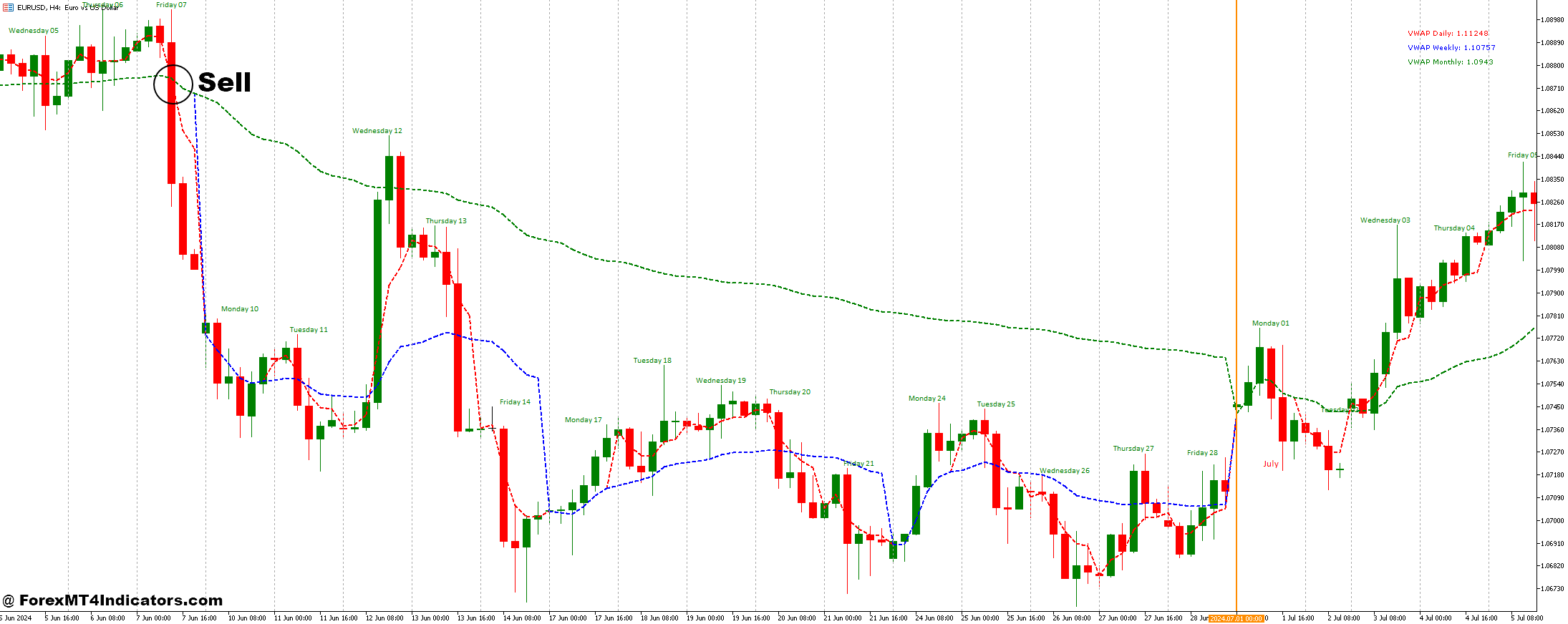Day Of Week Lables and Volume Weighted Average Price Forex Trading Strategy 3 How to Trade with Day Of Week Lables and Volume Weighted Average Price Forex Trading Strategy - Sell Entry
