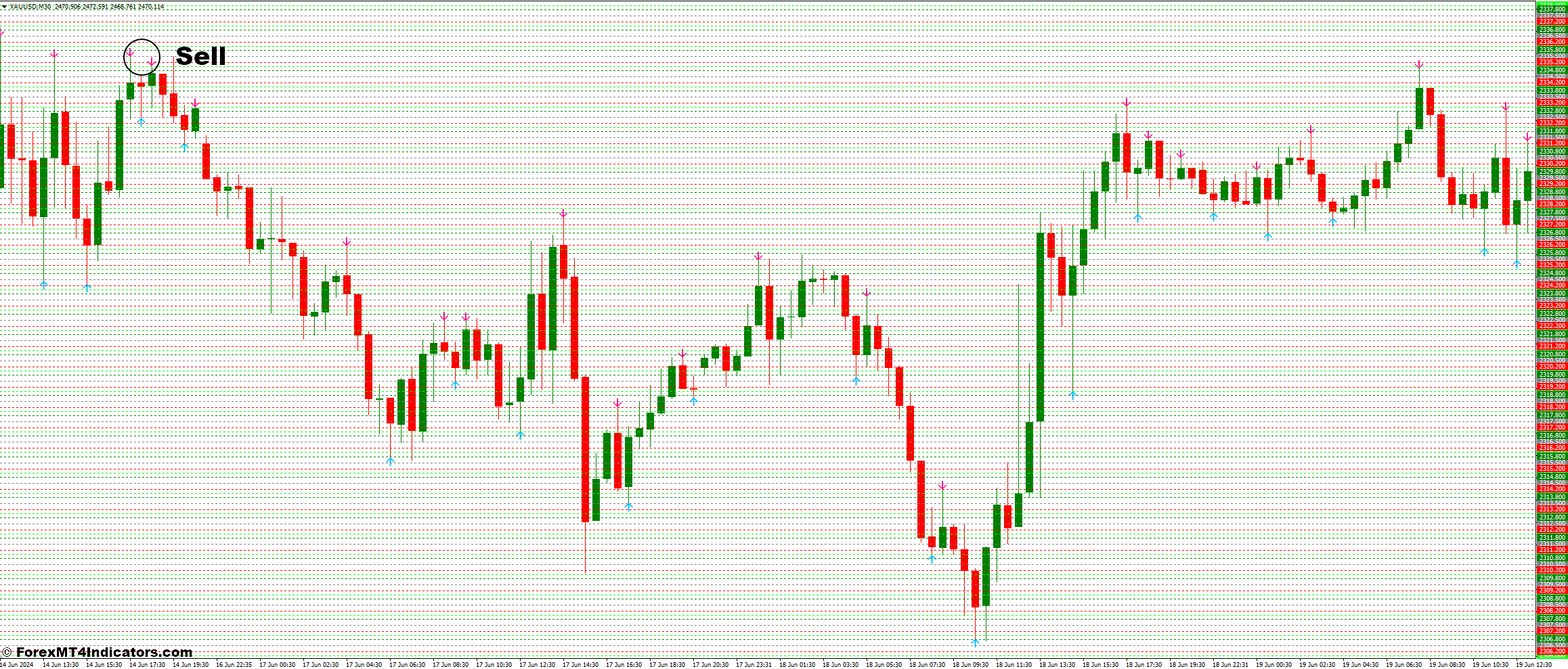 No Repaint and Key PA Levels Forex Trading Strategy 3 How to Trade with No Repaint and Key PA Levels Forex Trading Strategy - Sell Entry
