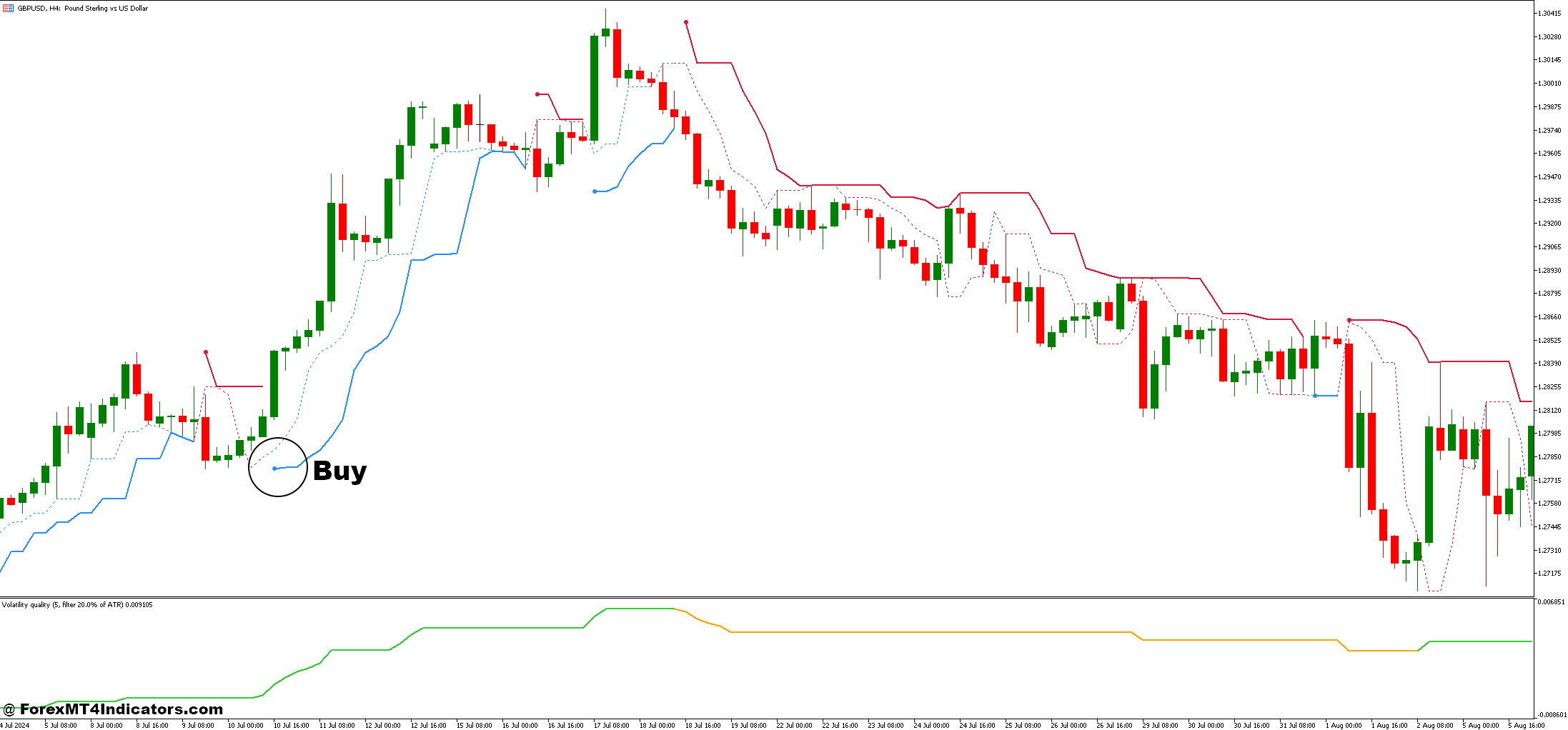 Perfect Trend Line and Volatility Quality Forex Trading Strategy 2 How to Trade with Perfect Trend Line and Volatility Quality Forex Trading Strategy - Buy Entry