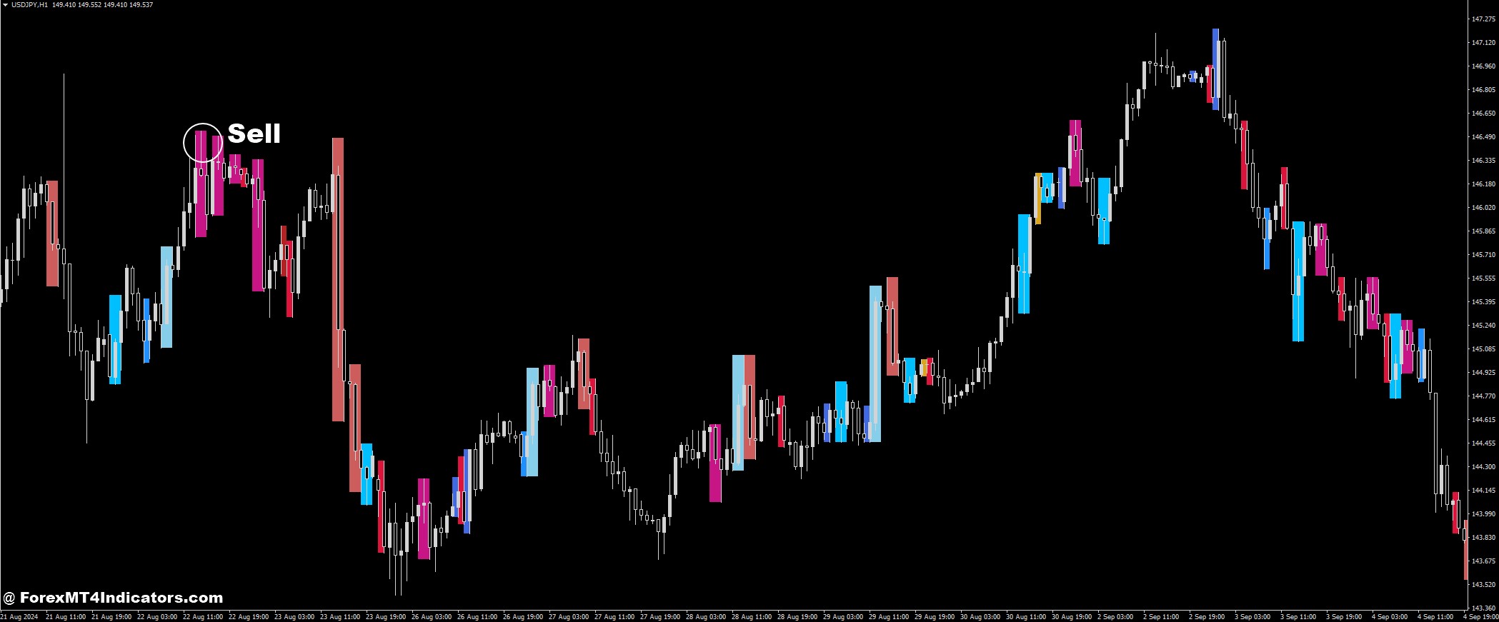 Price Action Scaner and Forex Trading Strategy 3 How to Trade with Price Action Scaner Forex Trading Strategy - Sell Entry