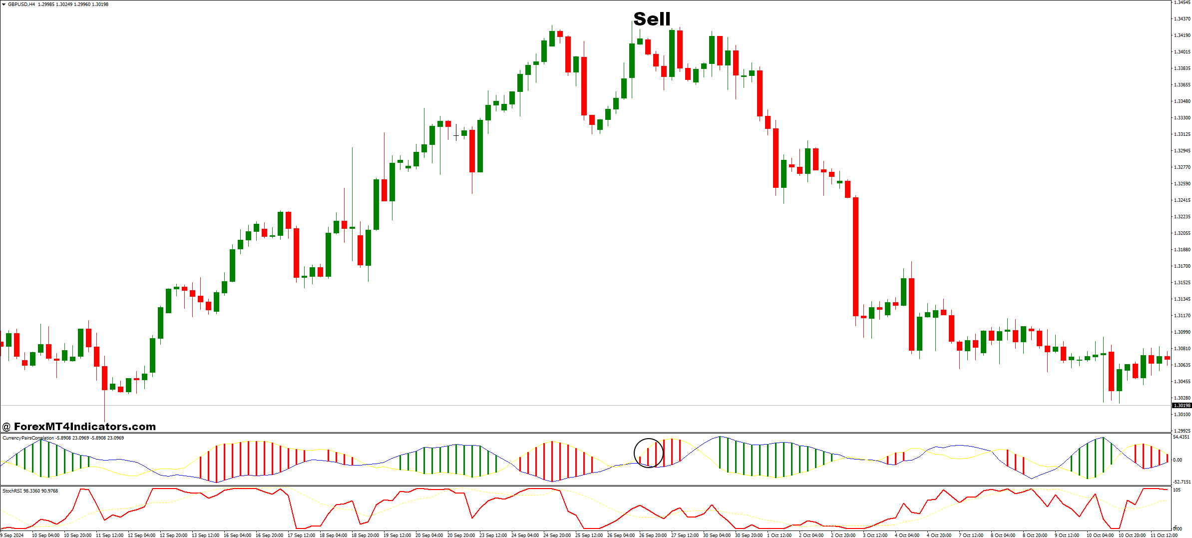 StochRSI and Currency Pairs Correlation Forex Trading Strategy 3 How to Trade with StochRSI and Currency Pairs Correlation Forex Trading Strategy - Sell Entry
