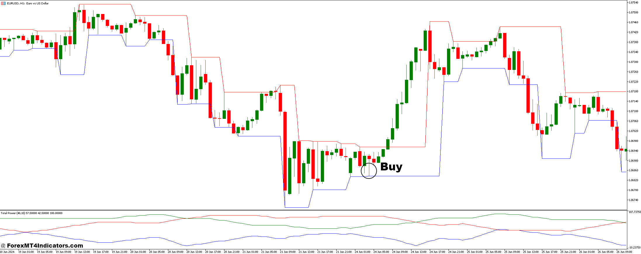 Total Power and Fractal Channel Forex Trading Strategy 2 How to Trade with Total Power and Fractal Channel Forex Trading Strategy - Buy Entry