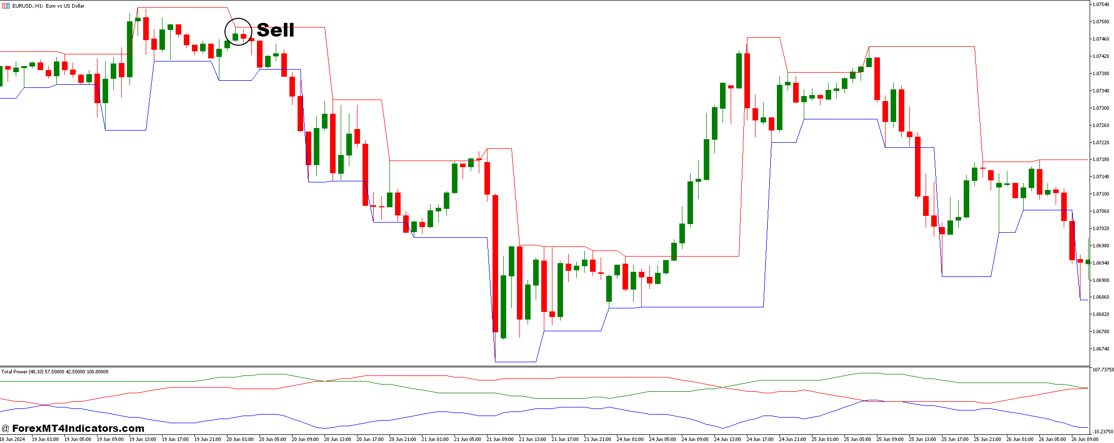 Total Power and Fractal Channel Forex Trading Strategy 3 How to Trade with Total Power and Fractal Channel Forex Trading Strategy - Sell Entry