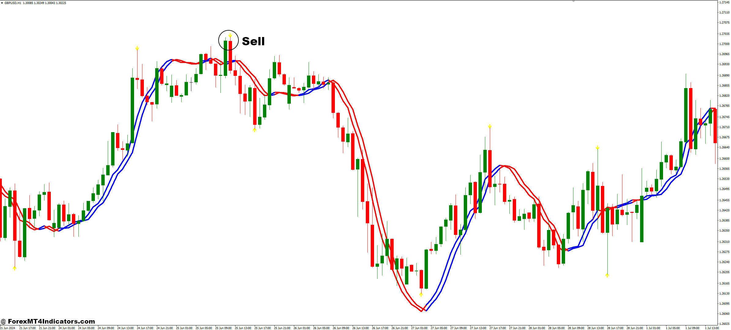 Trendline and BB Alert Arrows Forex Trading Strategy 3 How to Trade with Trendline and BB Alert Arrows Forex Trading Strategy - Sell Entry
