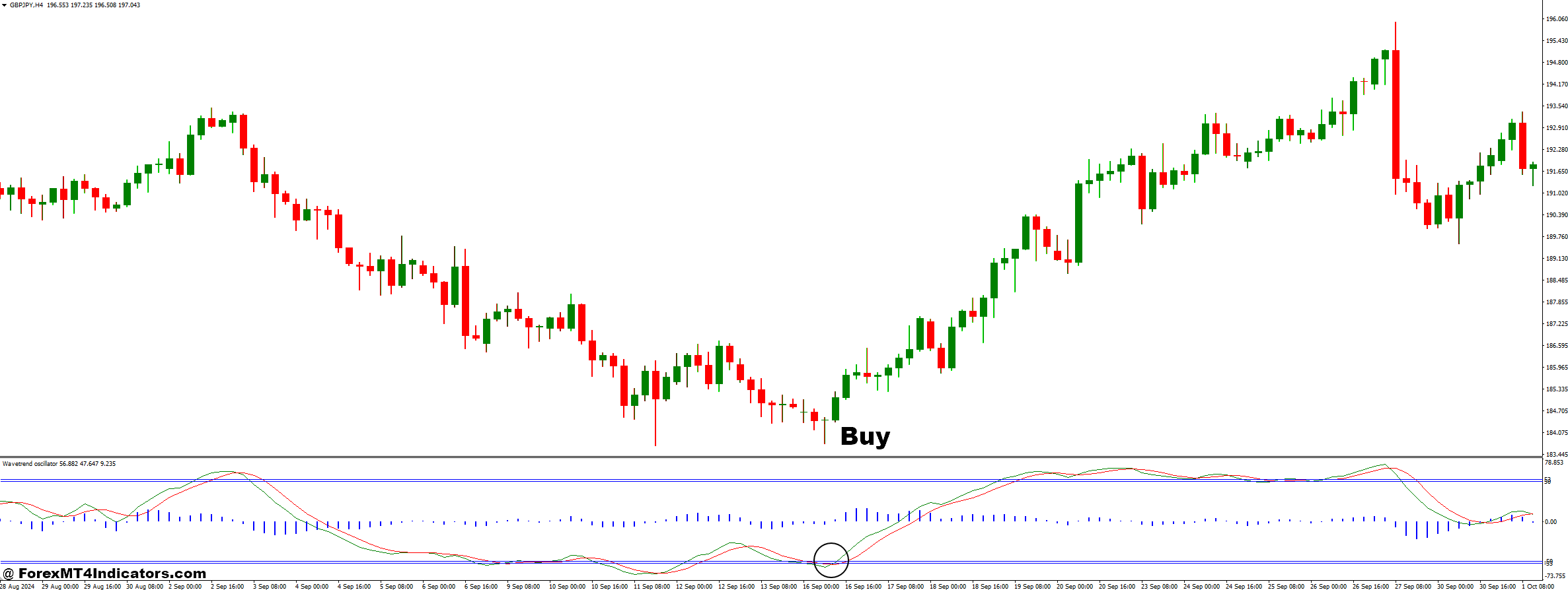 Wave Trend Oscillator and Forex Trend Scanner Forex Trading Strategy 2 How to Trade with Wave Trend Oscillator and Forex Trend Scanner Forex Trading Strategy - Buy Entry