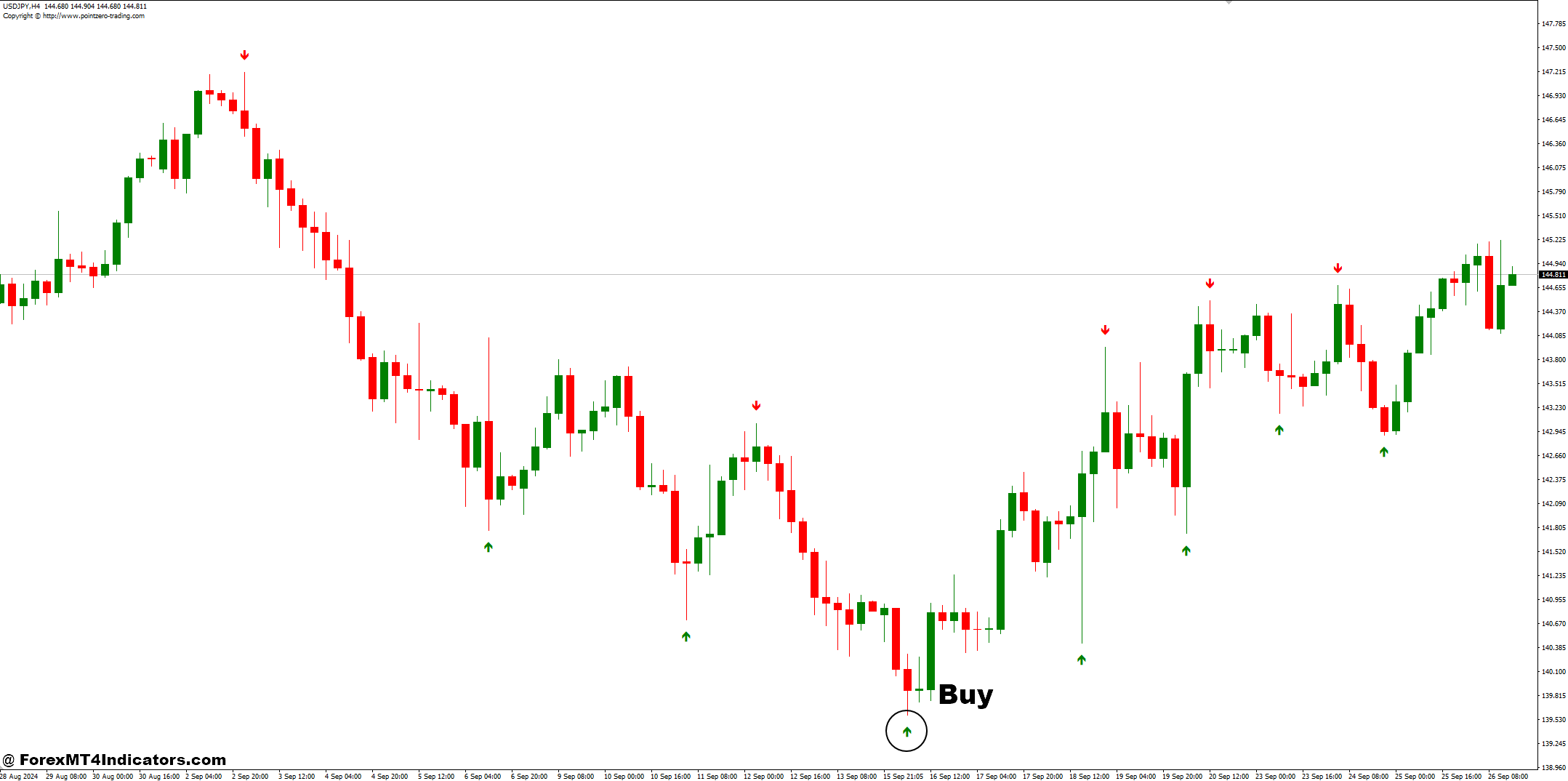 ZP DayTrading and Fractals Arrows Forex Trading Strategy 2 How to Trade with ZP DayTrading and Fractals Arrows Forex Trading Strategy - Buy Entry