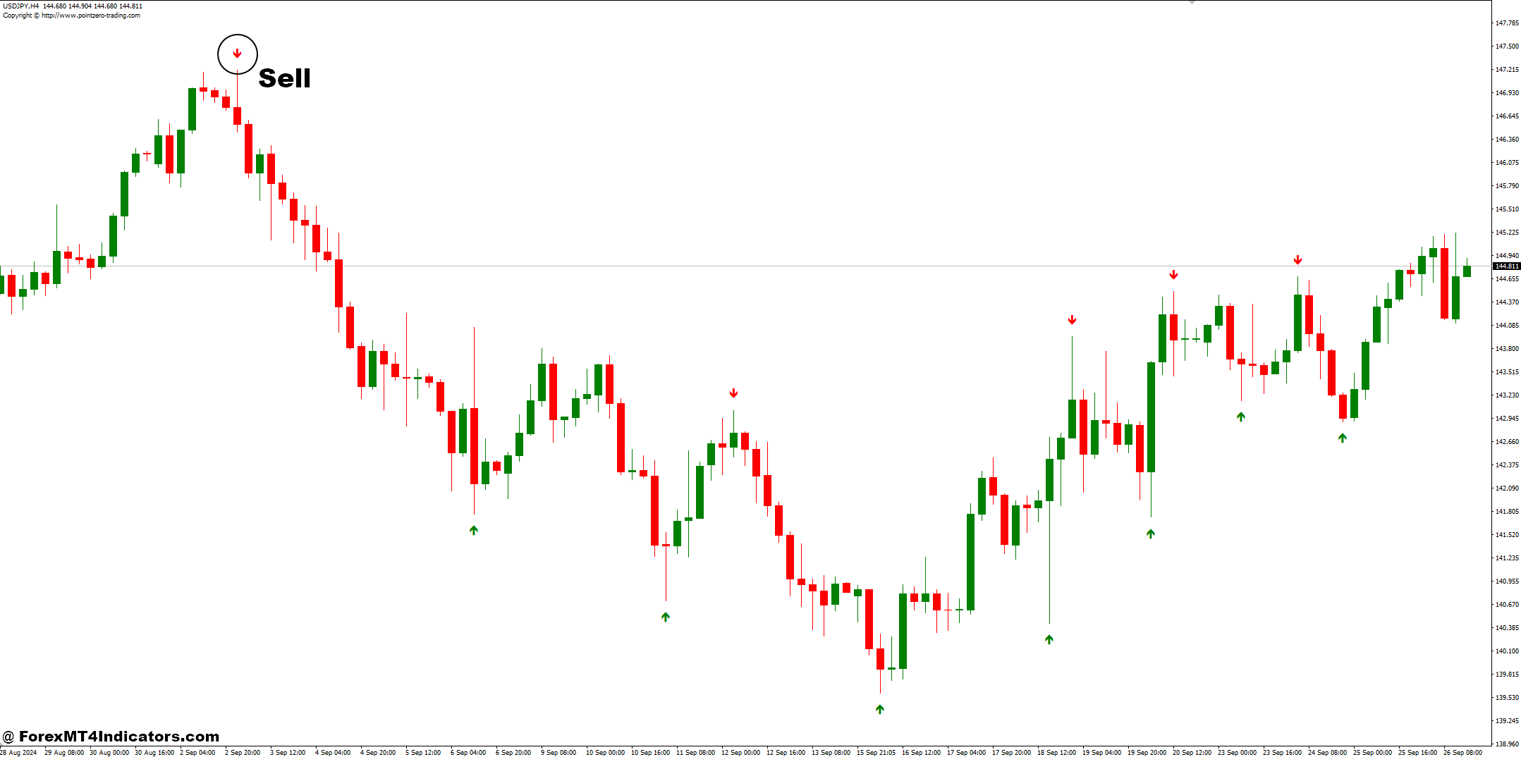 ZP DayTrading and Fractals Arrows Forex Trading Strategy 3 How to Trade with ZP DayTrading and Fractals Arrows Forex Trading Strategy - Sell Entry