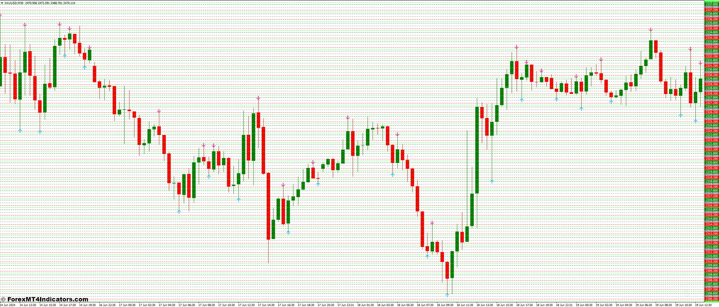 No Repaint and Key PA Levels Forex Trading Strategy 1 Key PA Levels Indicator