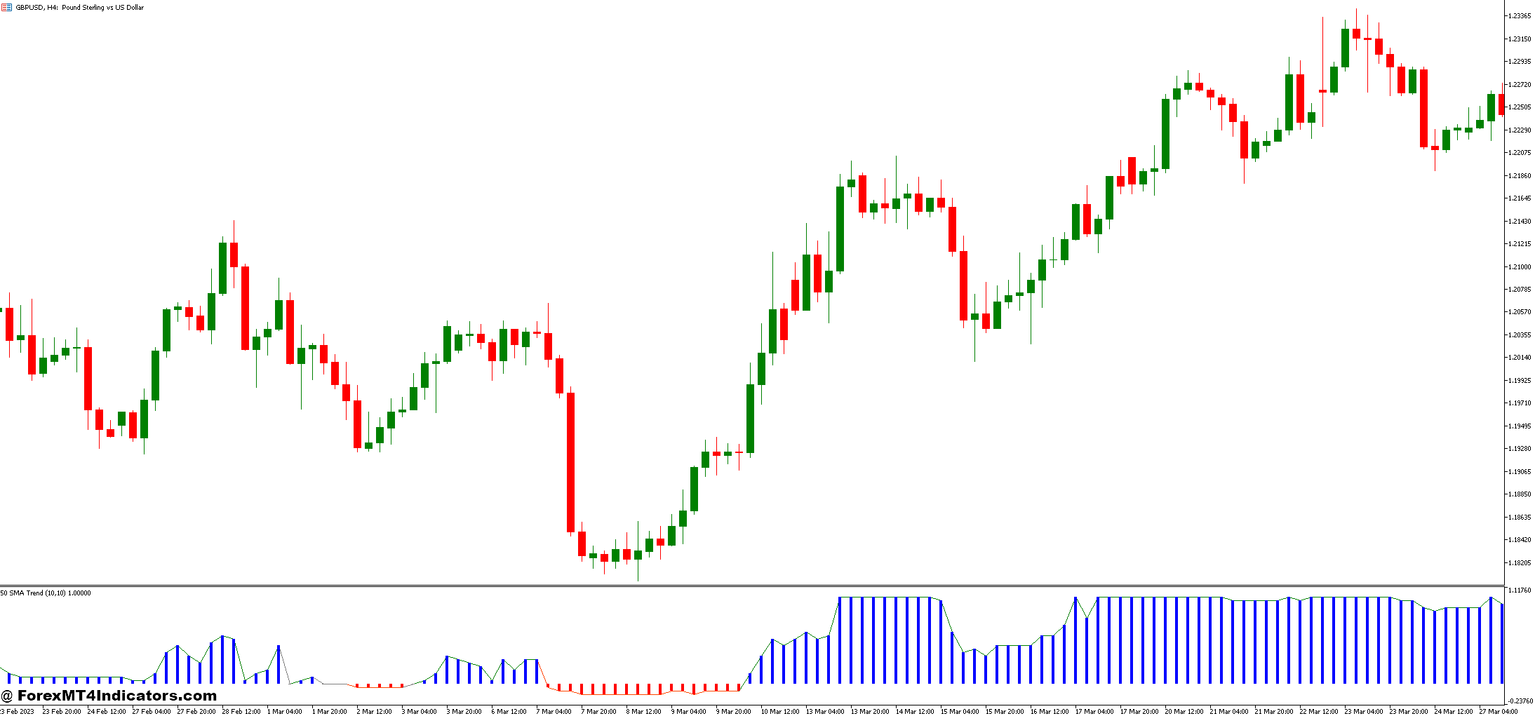 Rahul Mohindar Osc and MA Trend Forex Trading Strategy 1 Moving Average (MA) Trend Indicator