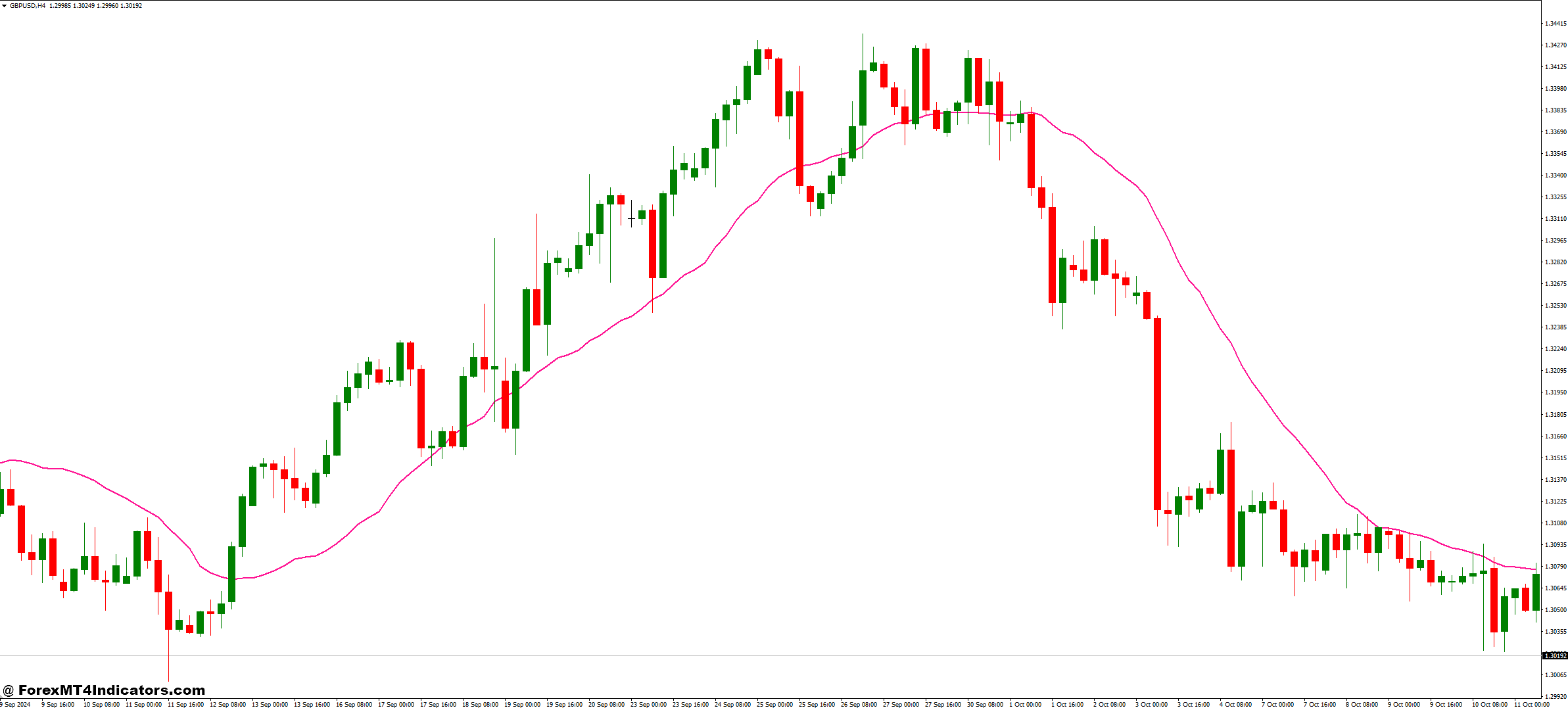 Volume Weighted MA and Price Forex Trading Strategy 1 Price Indicator