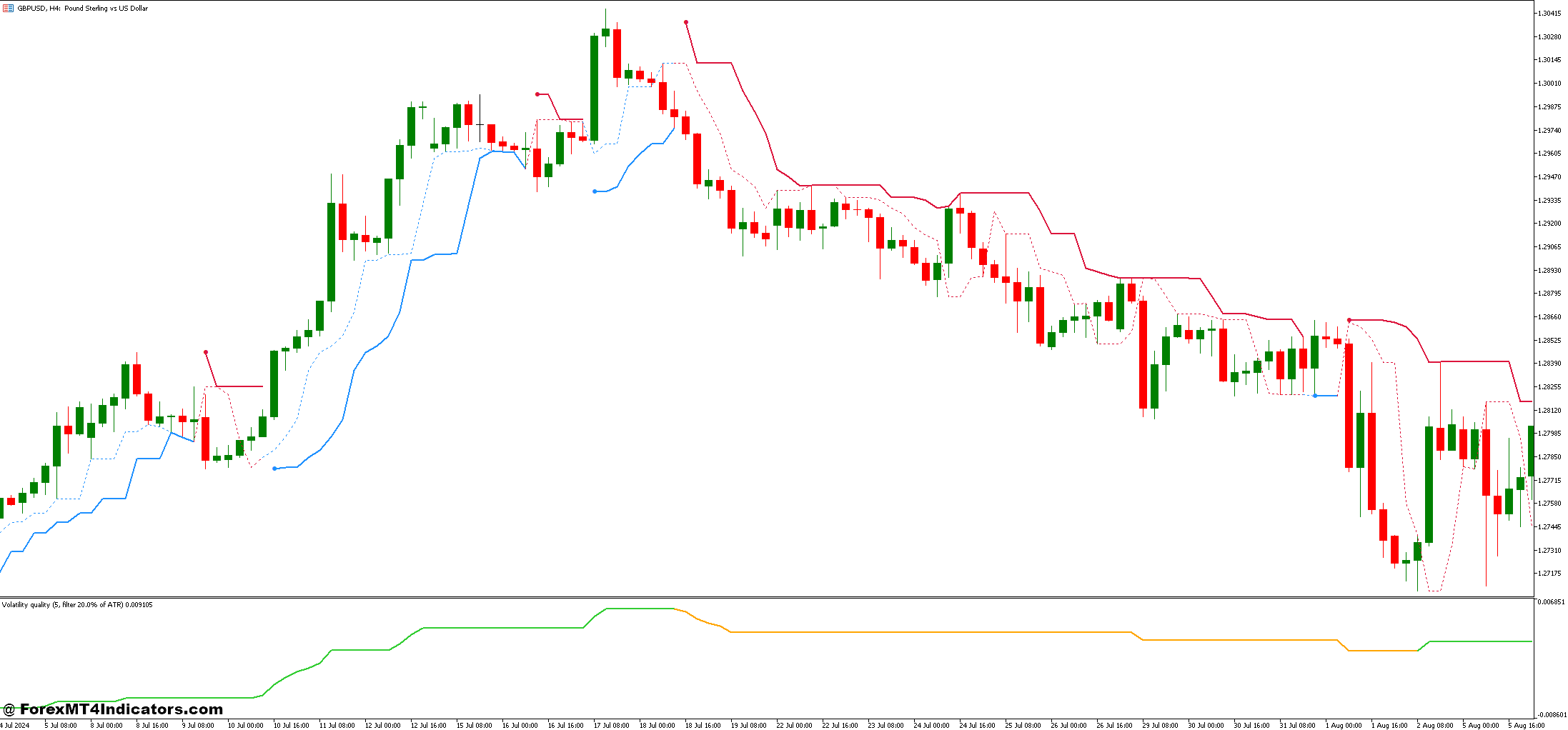 Perfect Trend Line and Volatility Quality Forex Trading Strategy 1 Volatility Quality Indicator