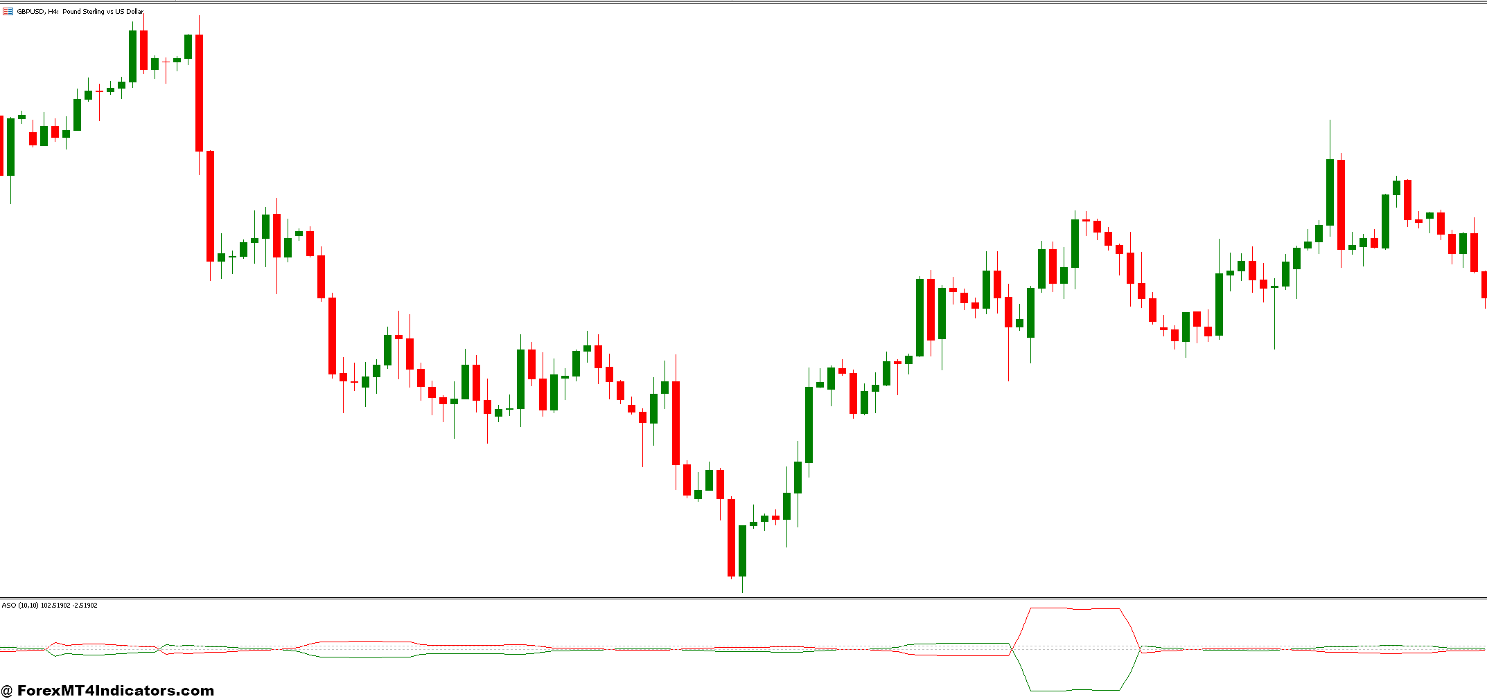 Bear Bulls Power Candle and ASO Forex Trading Strategy 1 ASO (Advanced Stochastic Oscillator) Indicator