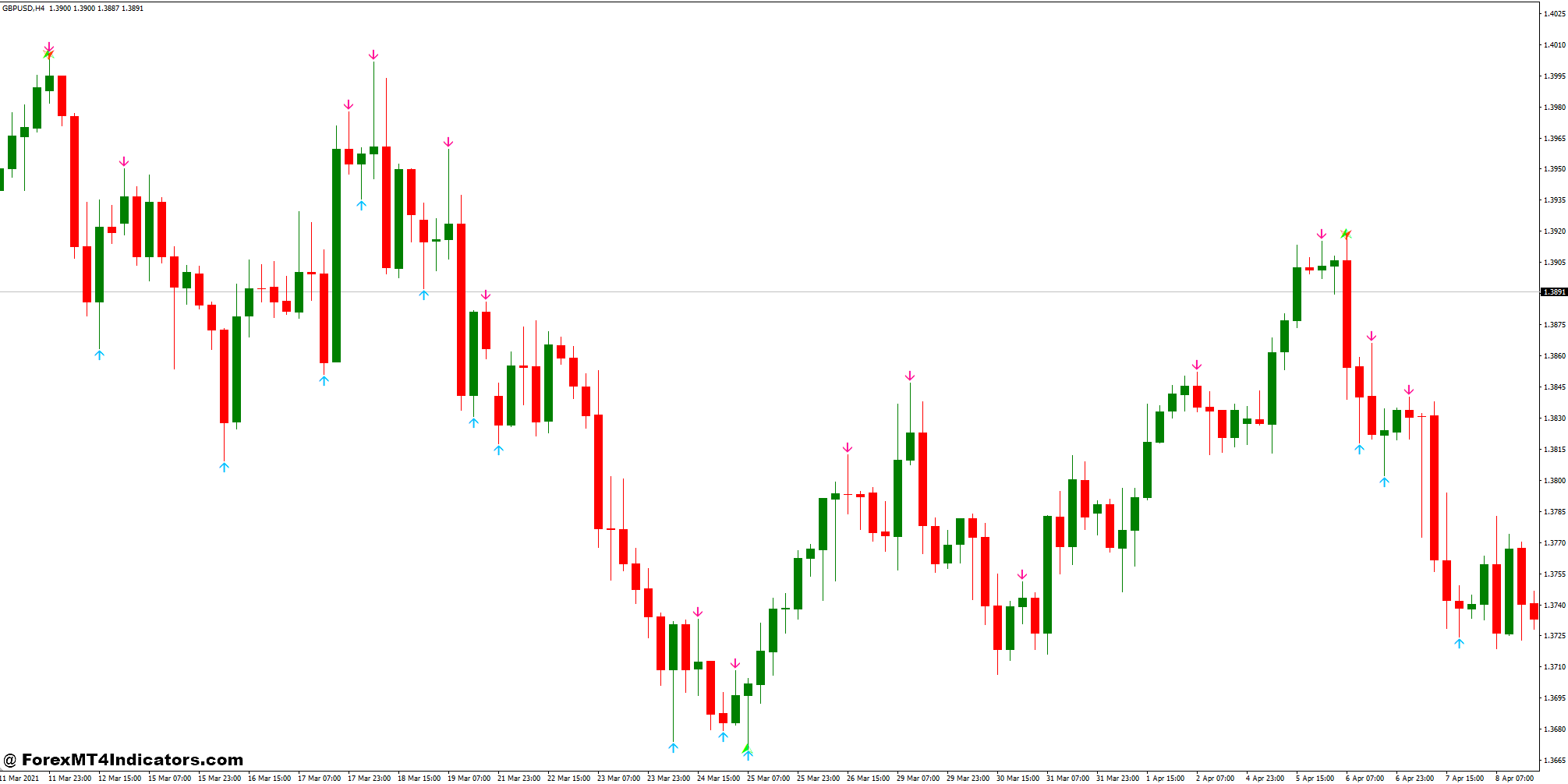 No Repaint and Butterfly Pattern Forex Trading Strategy 1 Butterfly Pattern Indicator